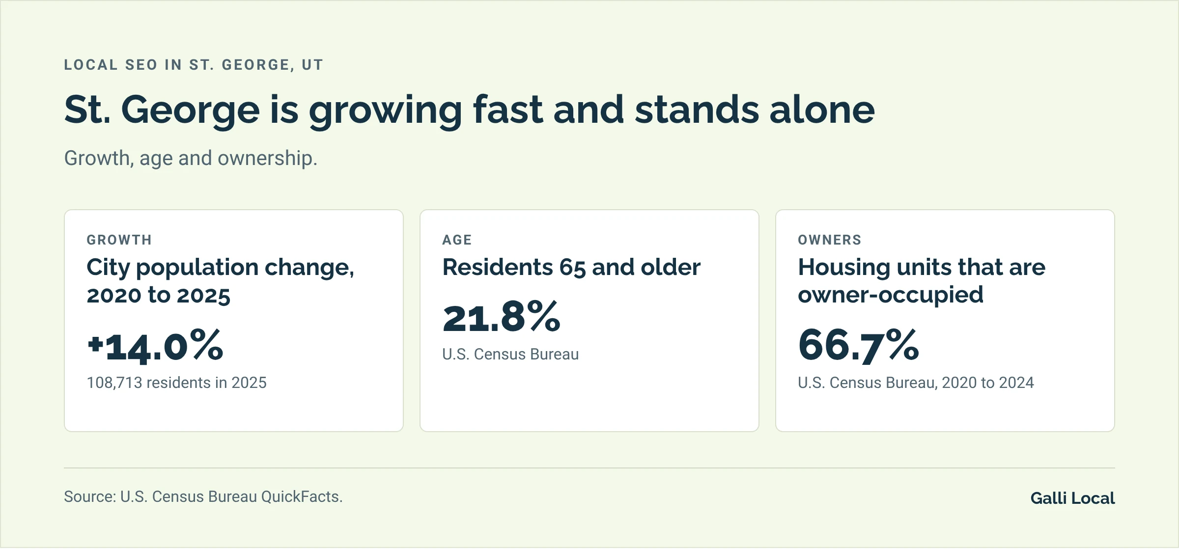 Three St. George facts for local search: the city grew 14.0% from 2020 to 2025, 21.8% of residents are 65 or older, and 66.7% of housing is owner-occupied