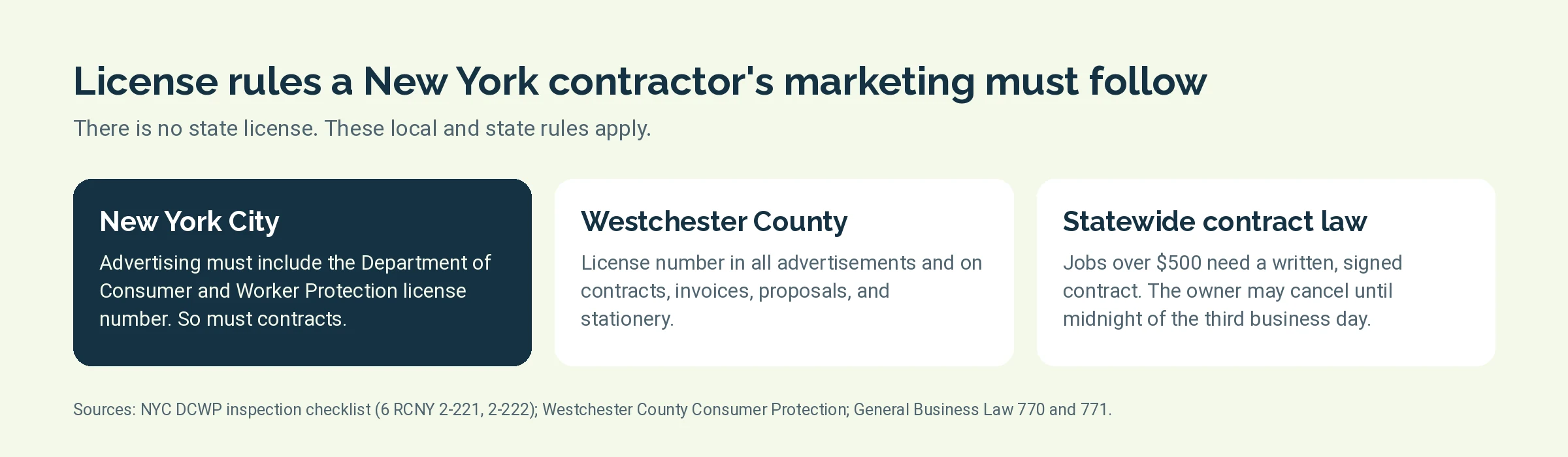 Three local home improvement licensing rules in New York and one statewide contract law
