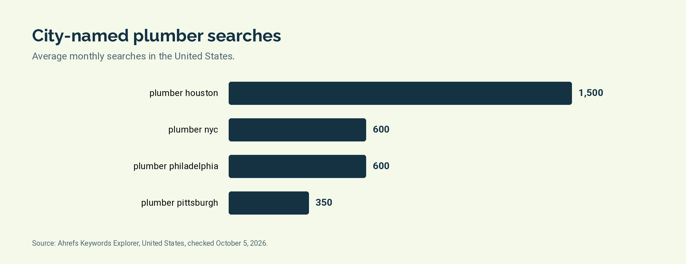 Bar chart of monthly United States searches for plumber houston, plumber nyc, plumber philadelphia, plumber pittsburgh