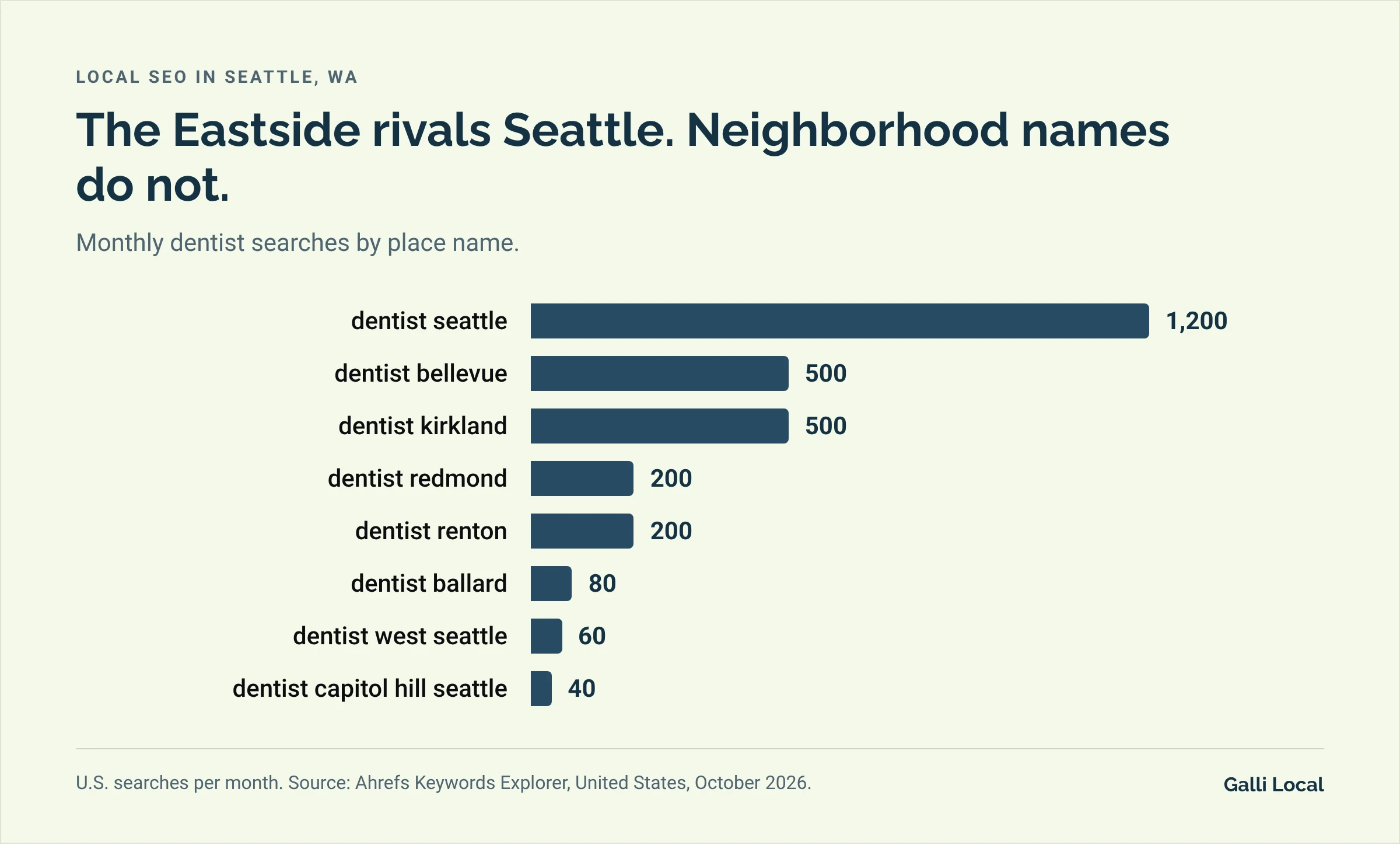 Bar chart of monthly U.S. dentist searches: dentist seattle 1,200, dentist bellevue 500, dentist kirkland 500, dentist redmond 200, dentist renton 200, dentist ballard 80, dentist west seattle 60, dentist capitol hill seattle 40