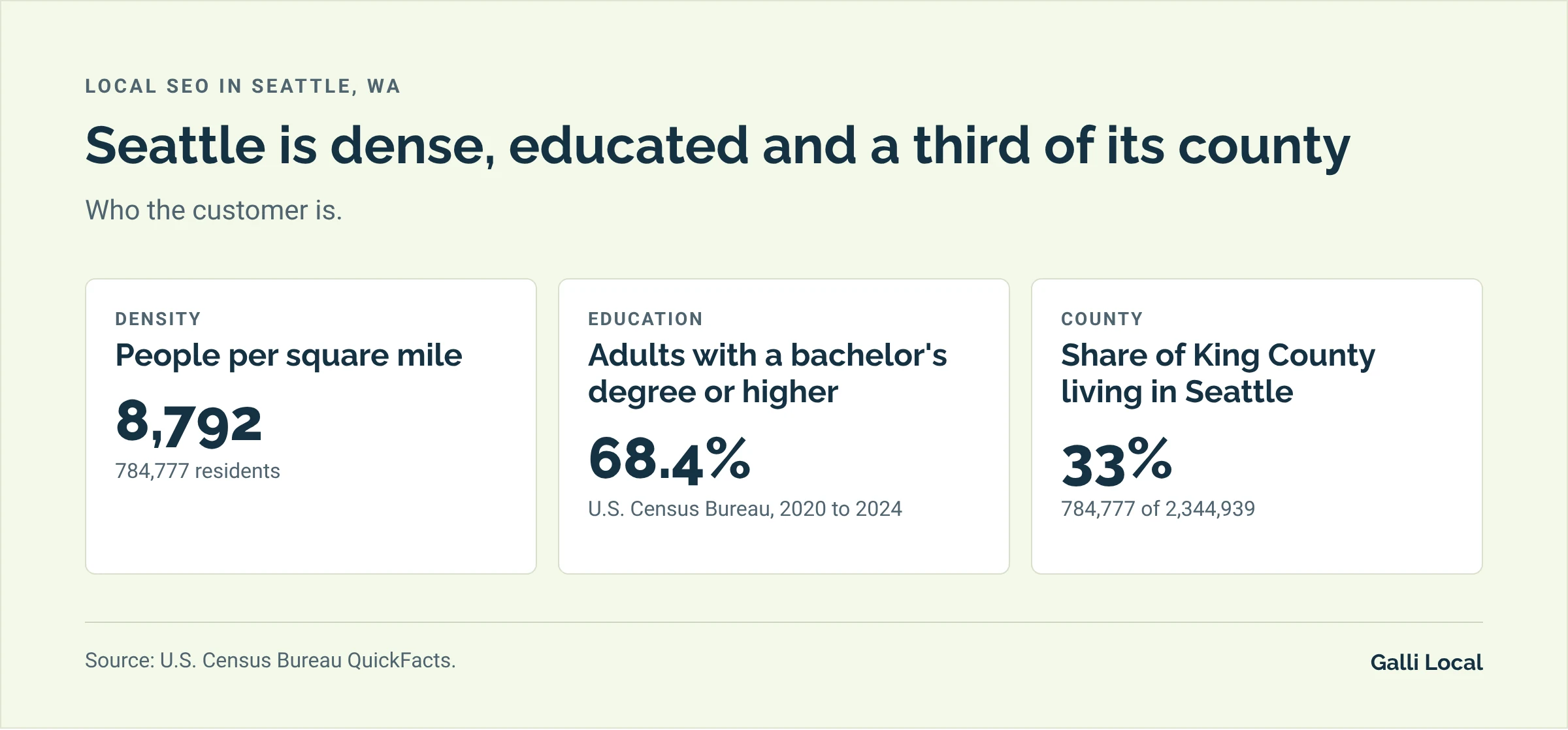 Three Seattle facts for local search: 8,792 people per square mile, 68.4% of adults with a bachelor's degree or higher, and 33% of King County living in the city