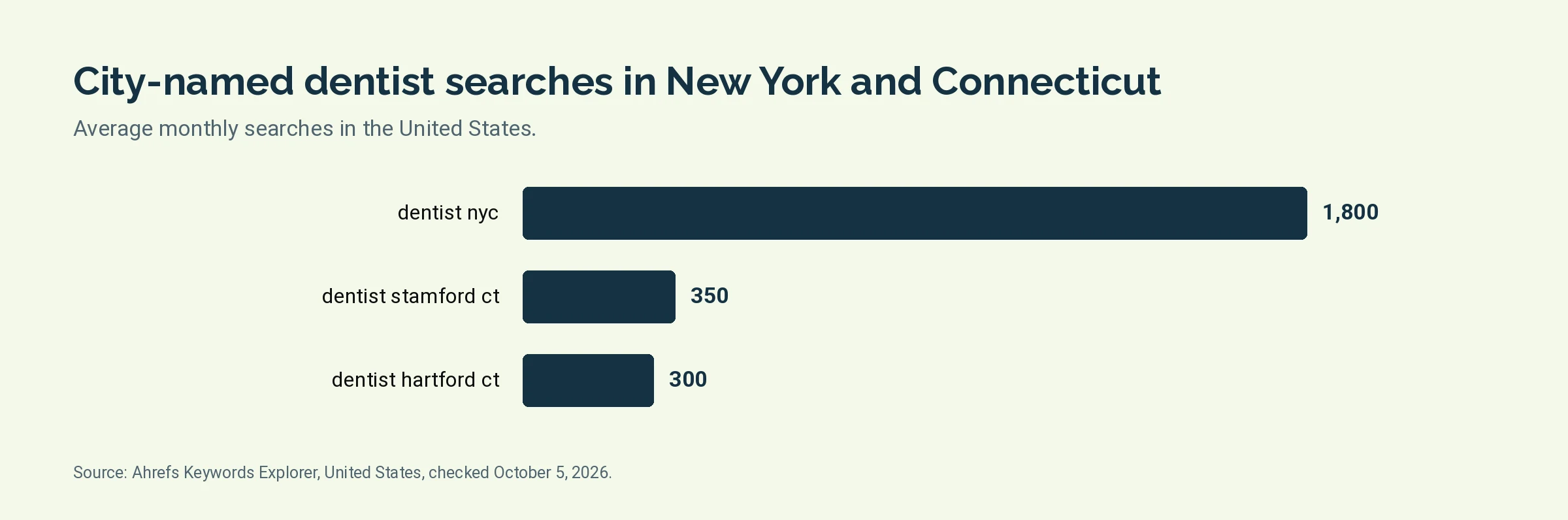 Bar chart of monthly United States searches for dentist nyc, dentist stamford ct, dentist hartford ct