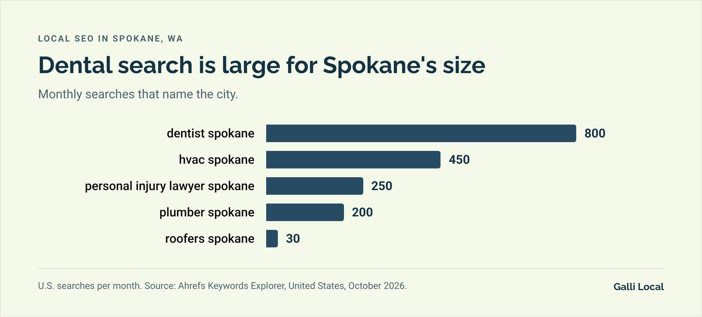 Bar chart of monthly U.S. searches in Spokane: dentist spokane 800, hvac spokane 450, personal injury lawyer spokane 250, plumber spokane 200, roofers spokane 30