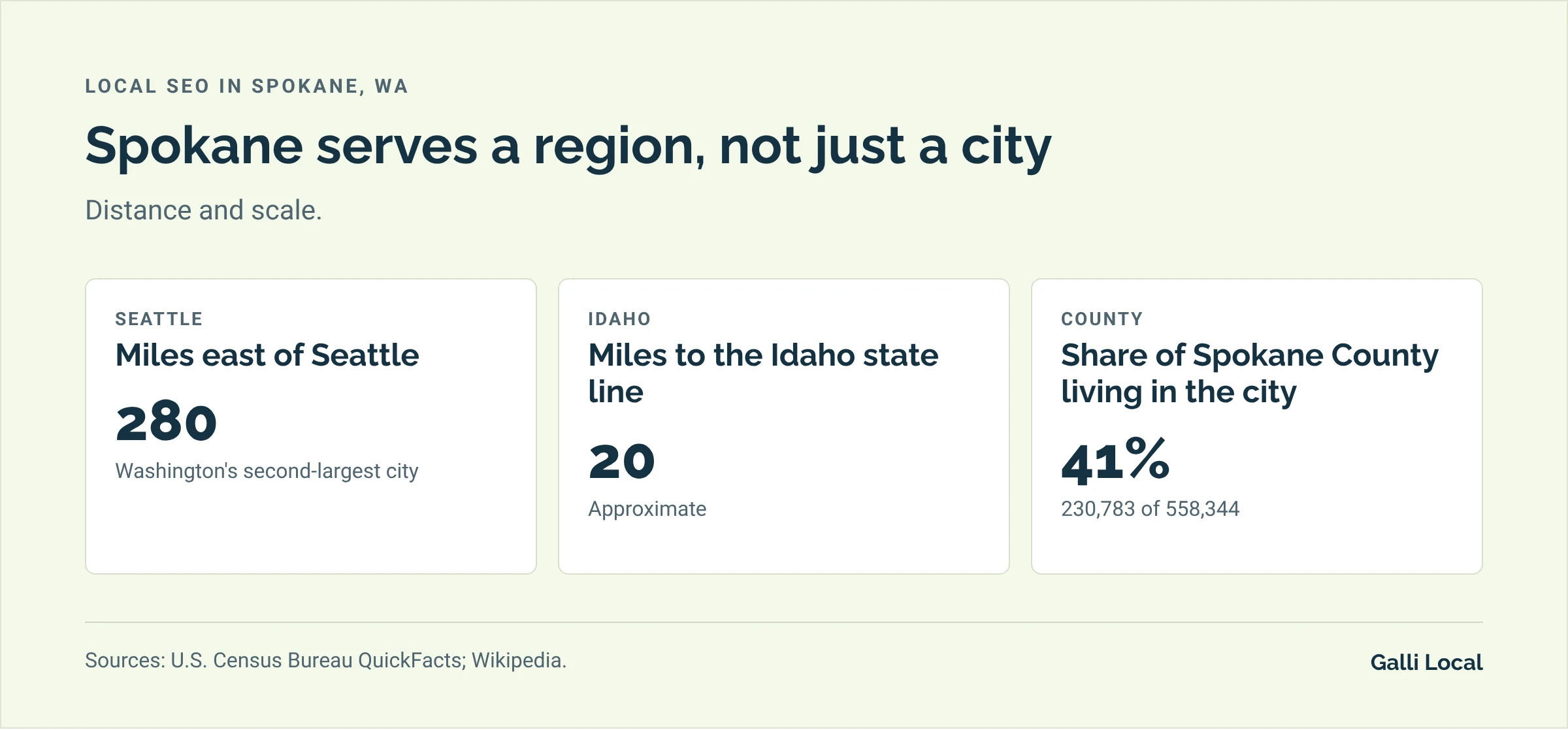 Three Spokane facts for local search: the city is 280 miles east of Seattle, about 20 miles from the Idaho line, and holds 41% of Spokane County's population