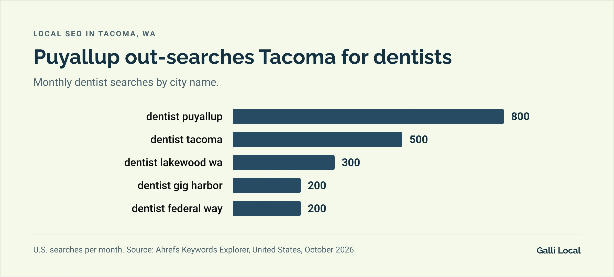 Bar chart of monthly U.S. dentist searches: dentist puyallup 800, dentist tacoma 500, dentist lakewood wa 300, dentist gig harbor 200, dentist federal way 200