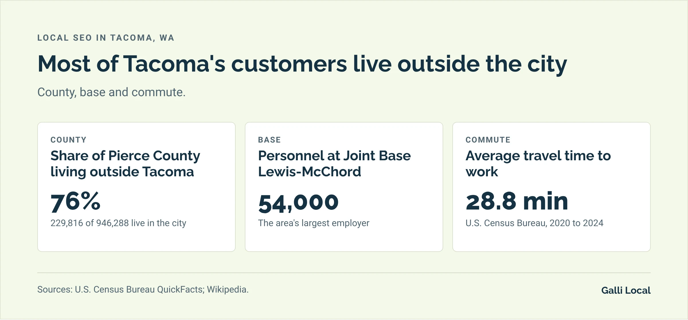 Three Tacoma facts for local search: 76% of Pierce County lives outside the city, Joint Base Lewis-McChord has 54,000 personnel, and the average commute is 28.8 minutes