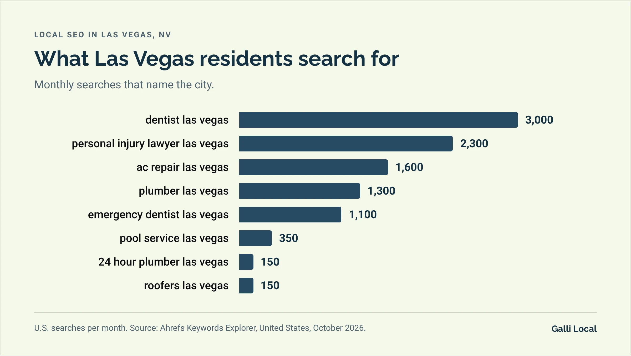 Bar chart of monthly U.S. searches in Las Vegas: dentist las vegas 3,000, personal injury lawyer las vegas 2,300, ac repair las vegas 1,600, plumber las vegas 1,300, emergency dentist las vegas 1,100, pool service las vegas 350, 24 hour plumber las vegas 150, roofers las vegas 150