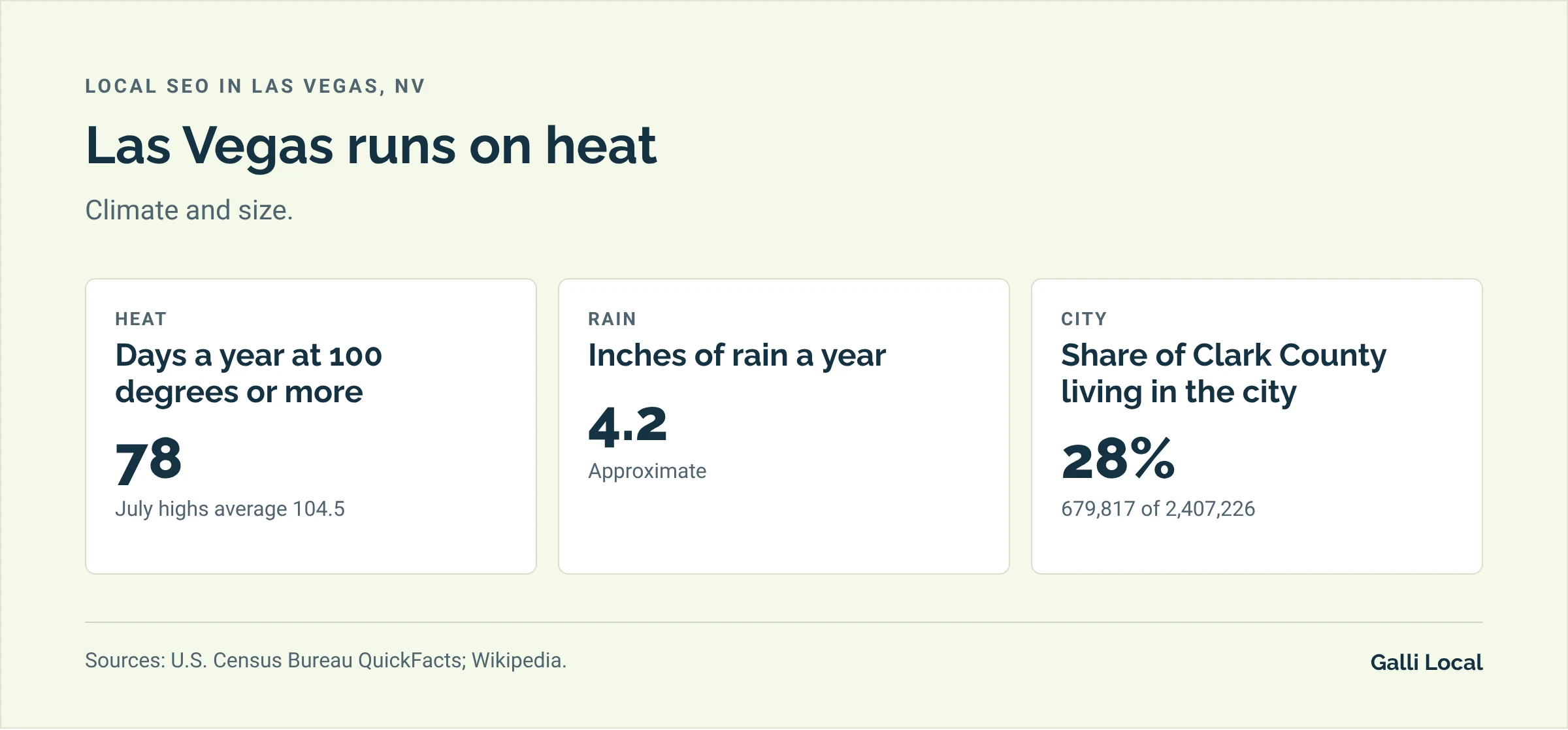 Three Las Vegas facts for local search: 78 days a year reach 100 degrees or more, the city gets about 4.2 inches of rain a year, and the city holds 28% of Clark County's population