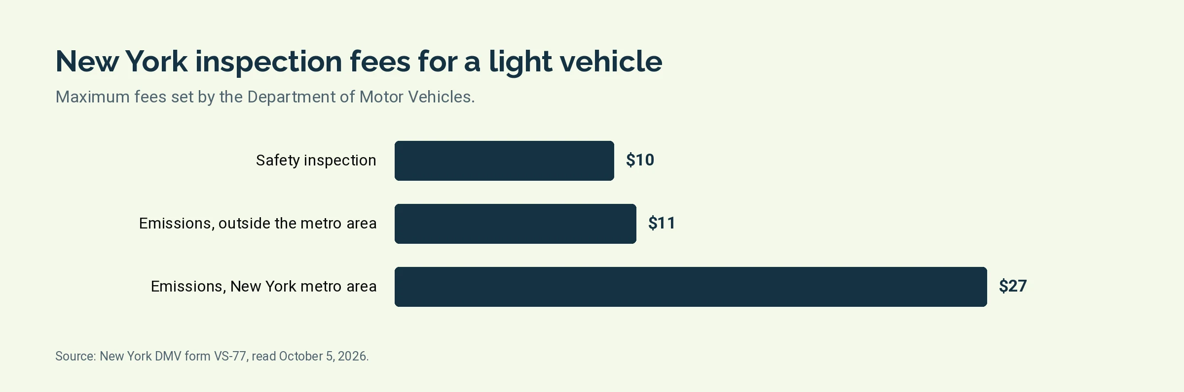 Bar chart of New York inspection fees: safety 10 dollars, emissions outside the metropolitan area 11 dollars, emissions in the metropolitan area 27 dollars