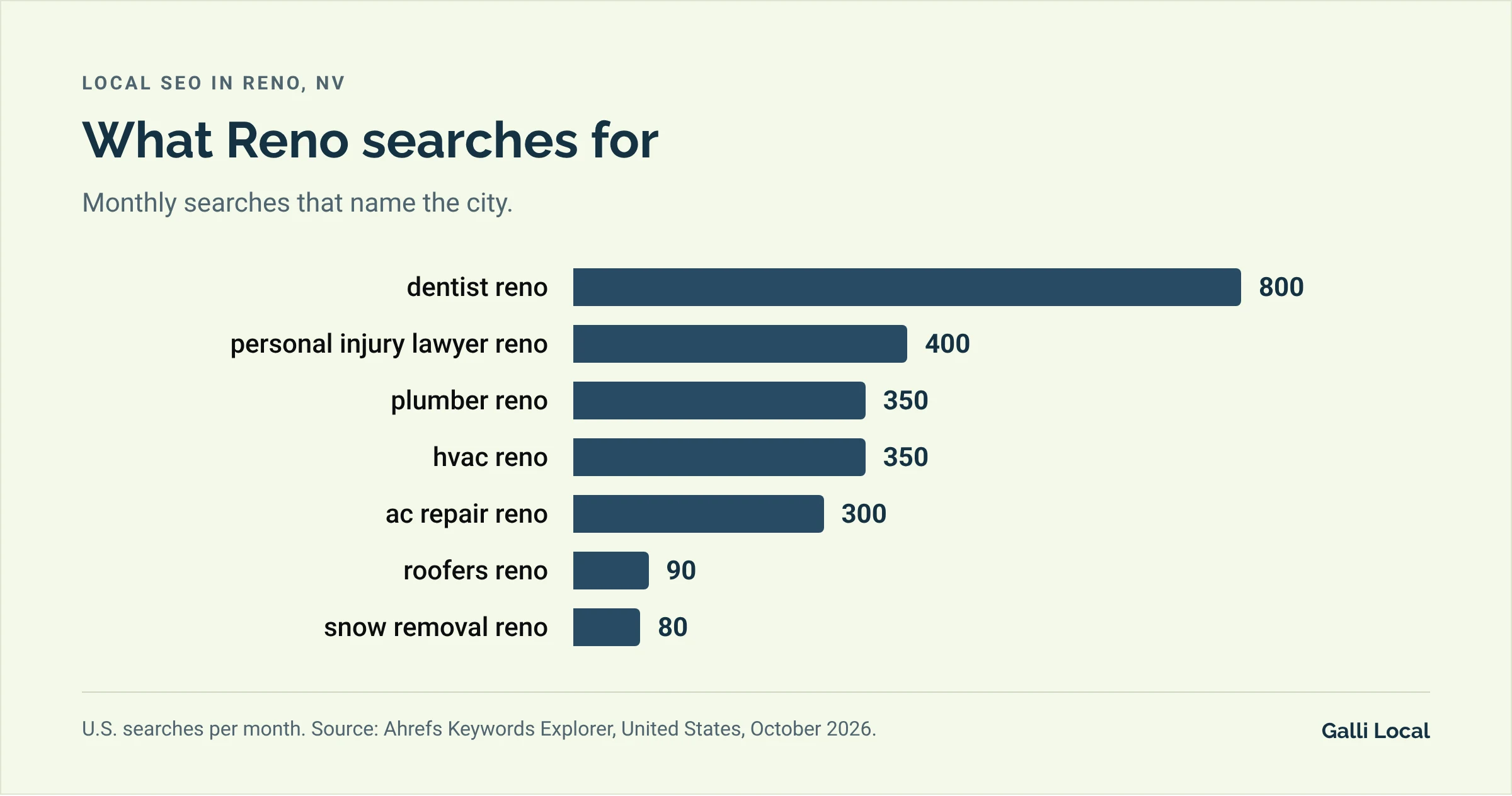 Bar chart of monthly U.S. searches in Reno: dentist reno 800, personal injury lawyer reno 400, plumber reno 350, hvac reno 350, ac repair reno 300, roofers reno 90, snow removal reno 80