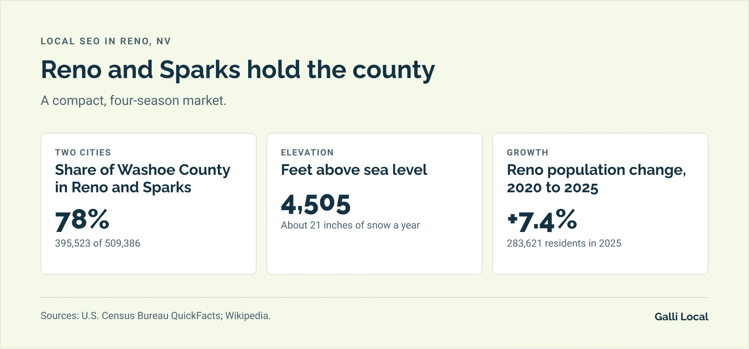 Three Reno facts for local search: Reno and Sparks hold 78% of Washoe County, the city sits at 4,505 feet, and Reno grew 7.4% from 2020 to 2025