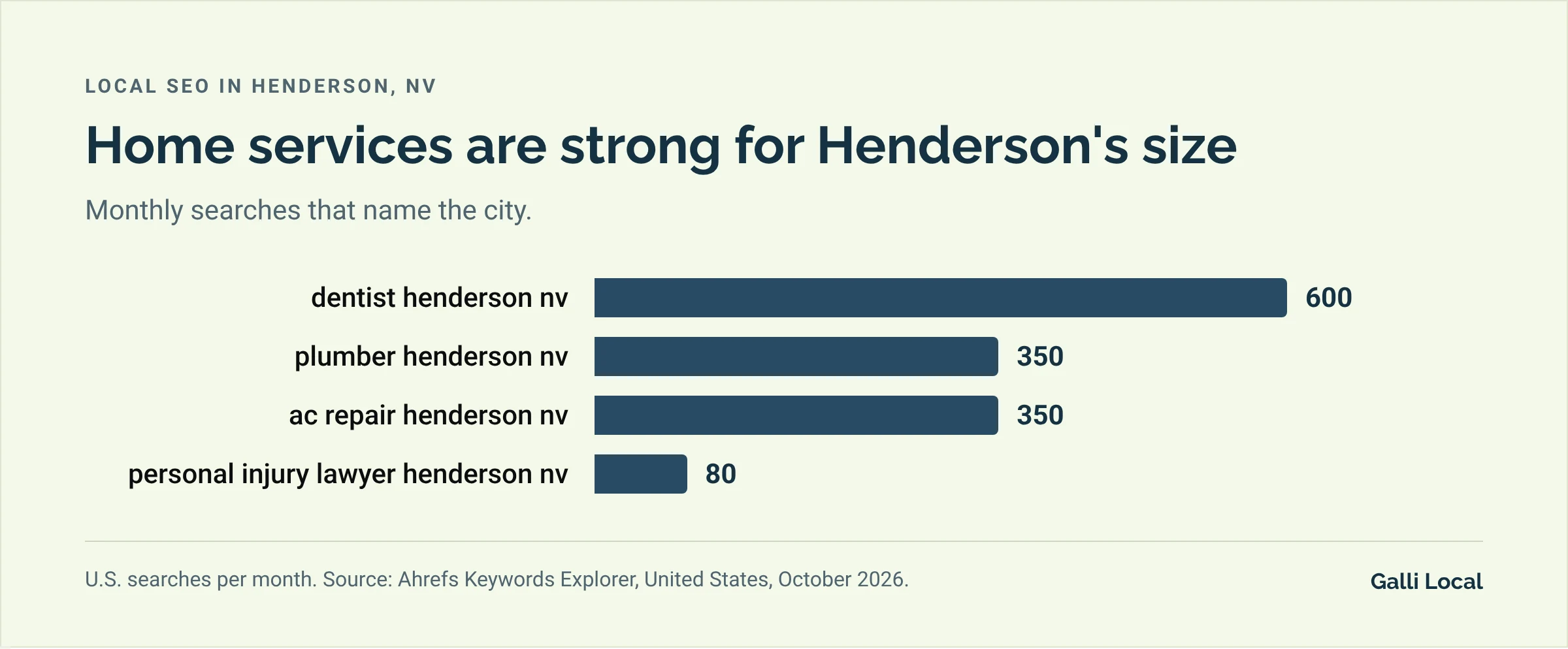 Bar chart of monthly U.S. searches in Henderson: dentist henderson nv 600, plumber henderson nv 350, ac repair henderson nv 350, personal injury lawyer henderson nv 80