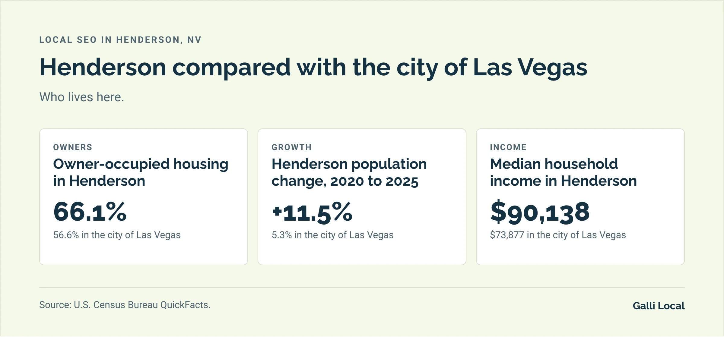 Three Henderson facts compared with Las Vegas: 66.1% owner-occupied housing against 56.6%, 11.5% growth against 5.3%, and median household income of $90,138 against $73,877