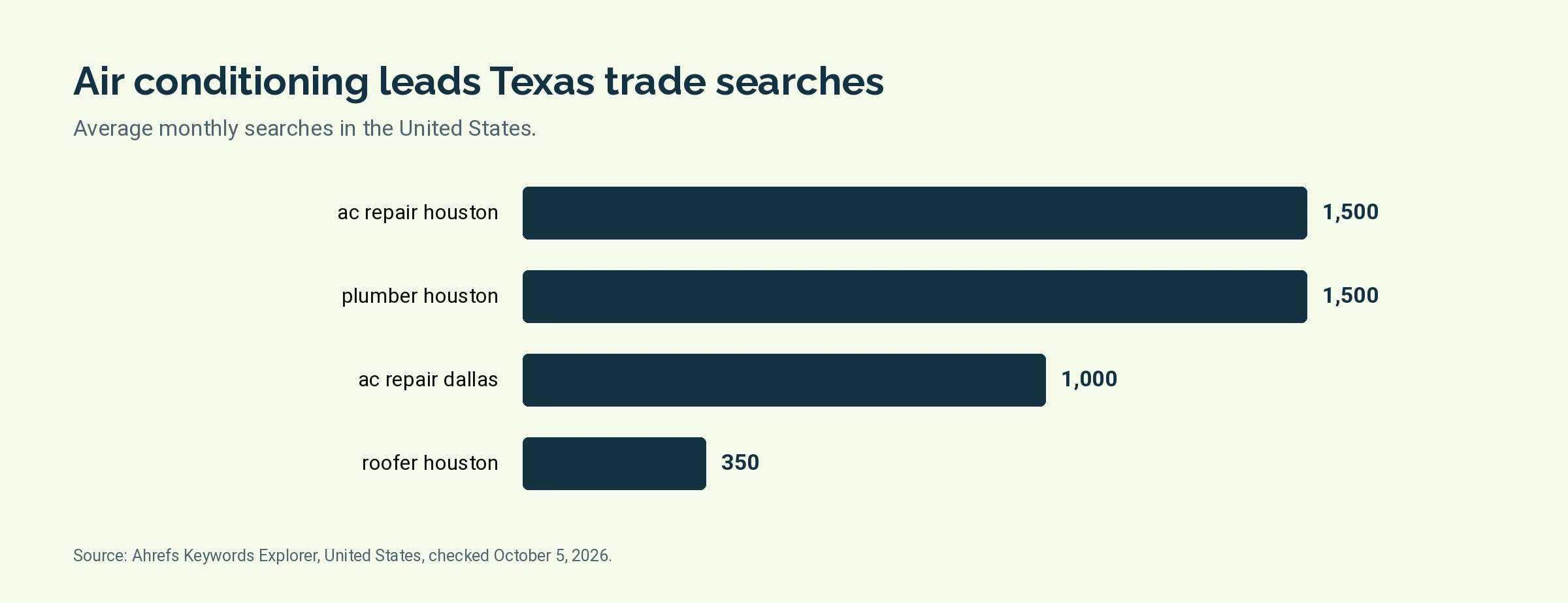 Bar chart of monthly United States searches for ac repair houston, plumber houston, ac repair dallas, roofer houston