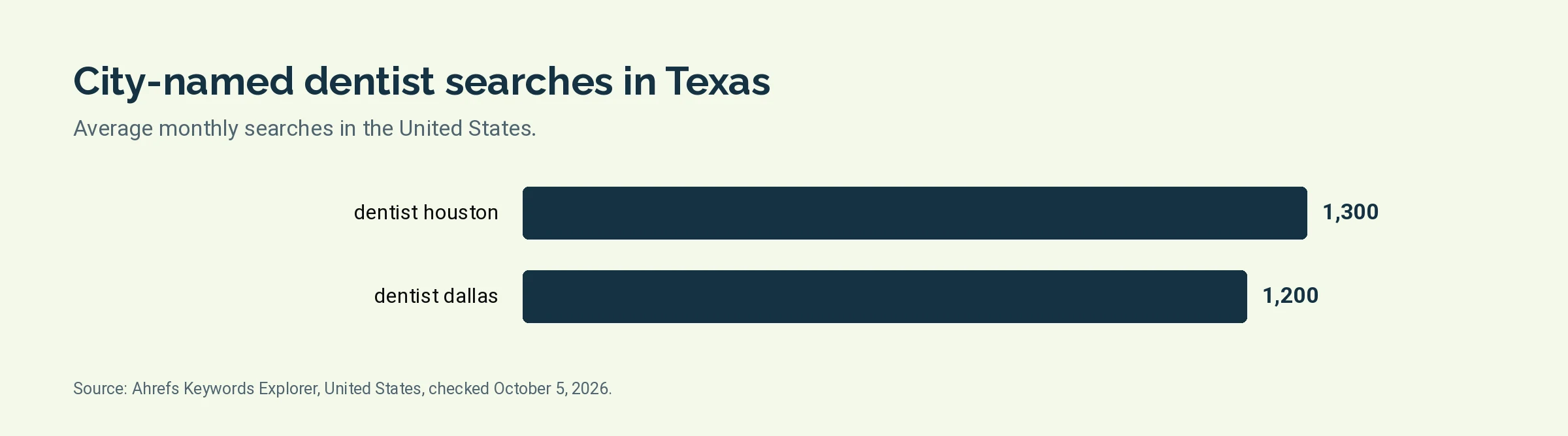 Bar chart of monthly United States searches for dentist houston, dentist dallas
