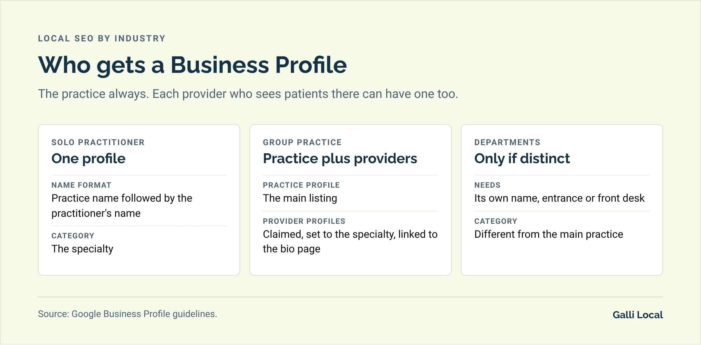 Three cards on who gets a Business Profile at a medical practice: a solo practitioner has one, a group practice has a practice profile plus claimed provider profiles, and departments only if distinct
