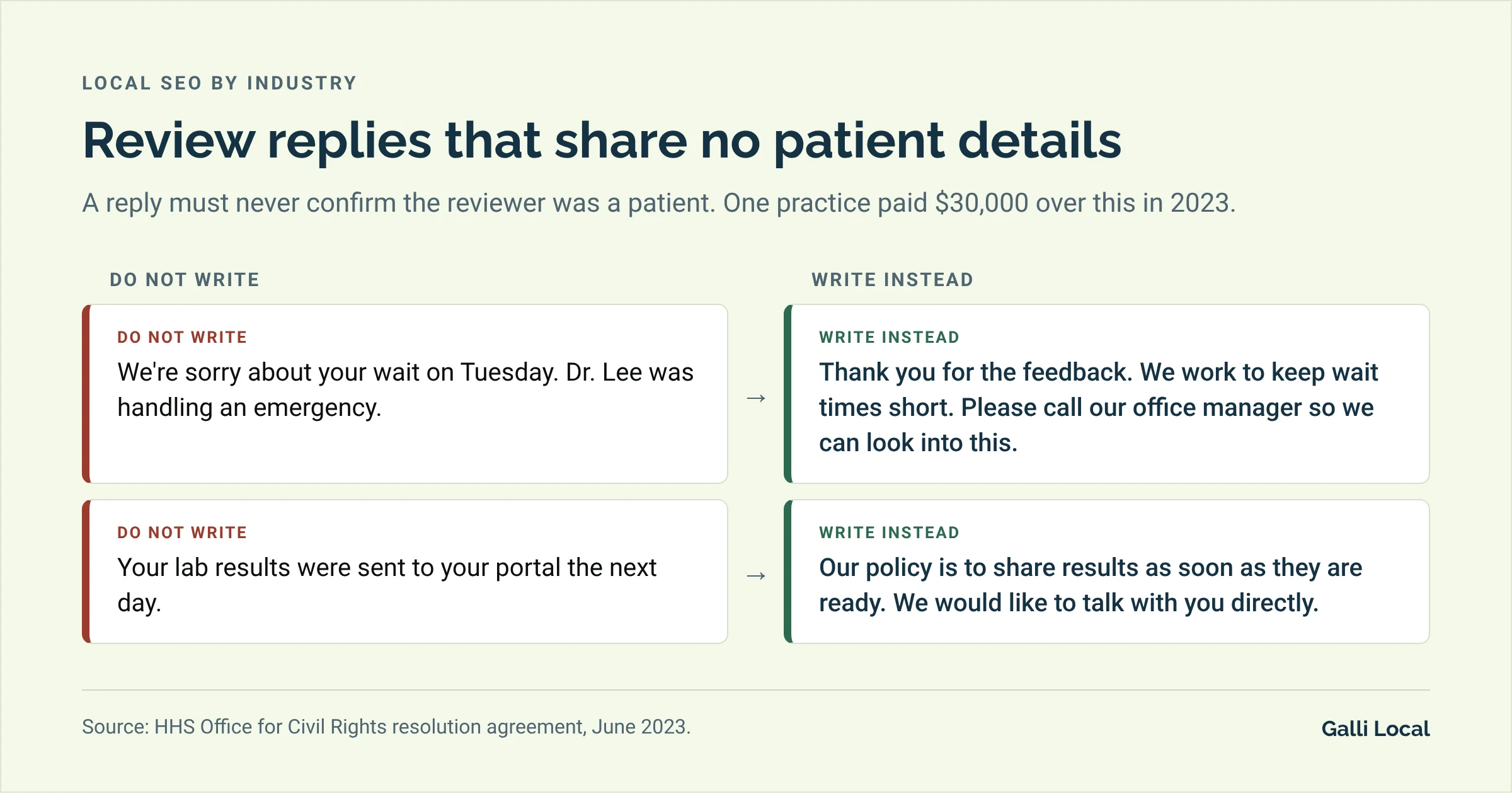 Two examples of medical review replies to avoid because they confirm a patient relationship, each with a safe reply that shares no patient details