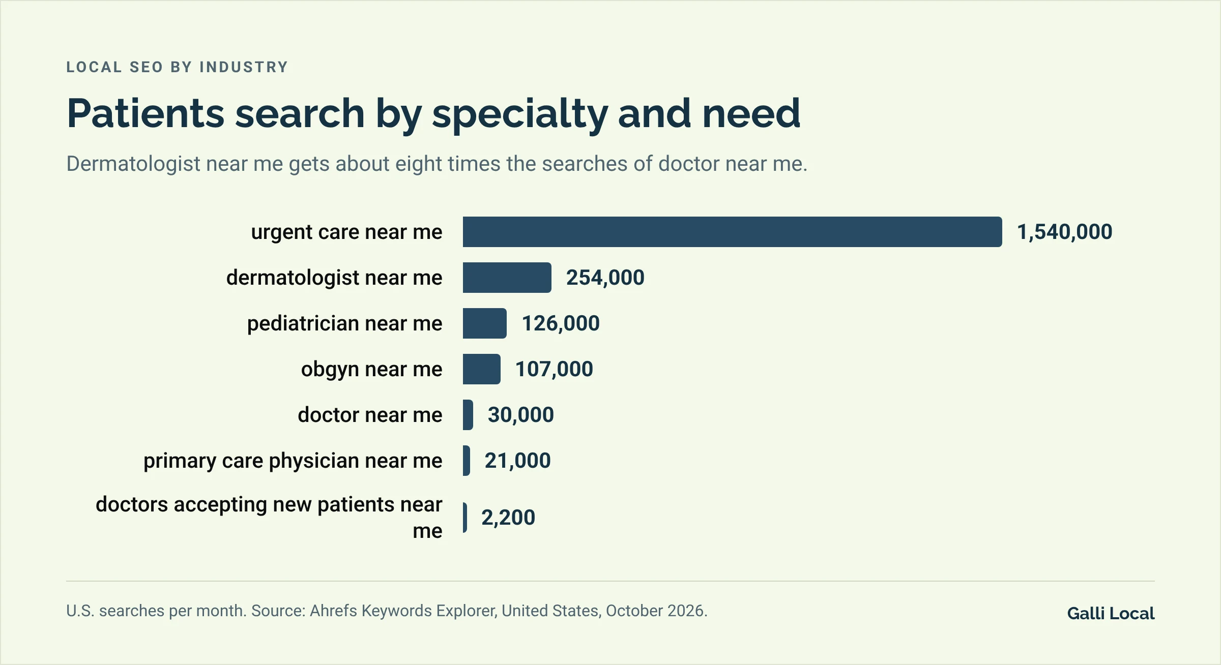 Bar chart of monthly U.S. searches: urgent care near me 1,540,000, dermatologist near me 254,000, pediatrician near me 126,000, obgyn near me 107,000, doctor near me 30,000, primary care physician near me 21,000, doctors accepting new patients near me 2,200