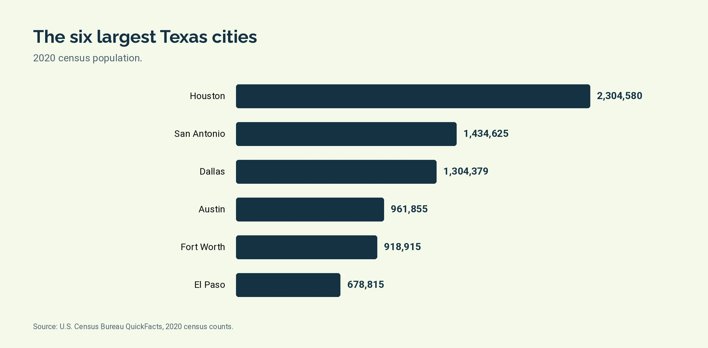 Bar chart of 2020 census populations for Houston, San Antonio, Dallas, Austin, Fort Worth, and El Paso