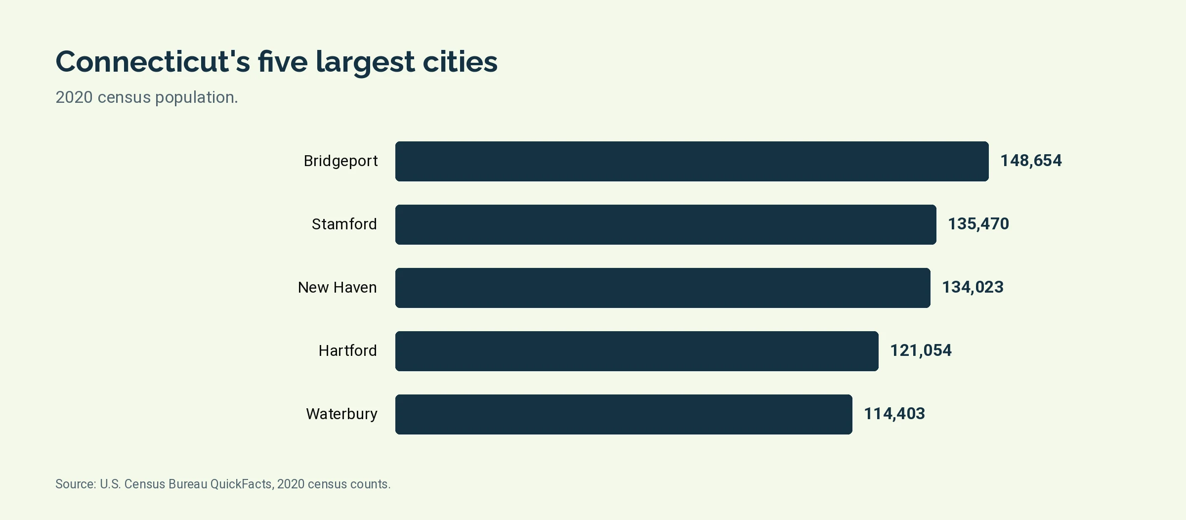 Bar chart of 2020 census populations for Bridgeport, Stamford, New Haven, Hartford, and Waterbury