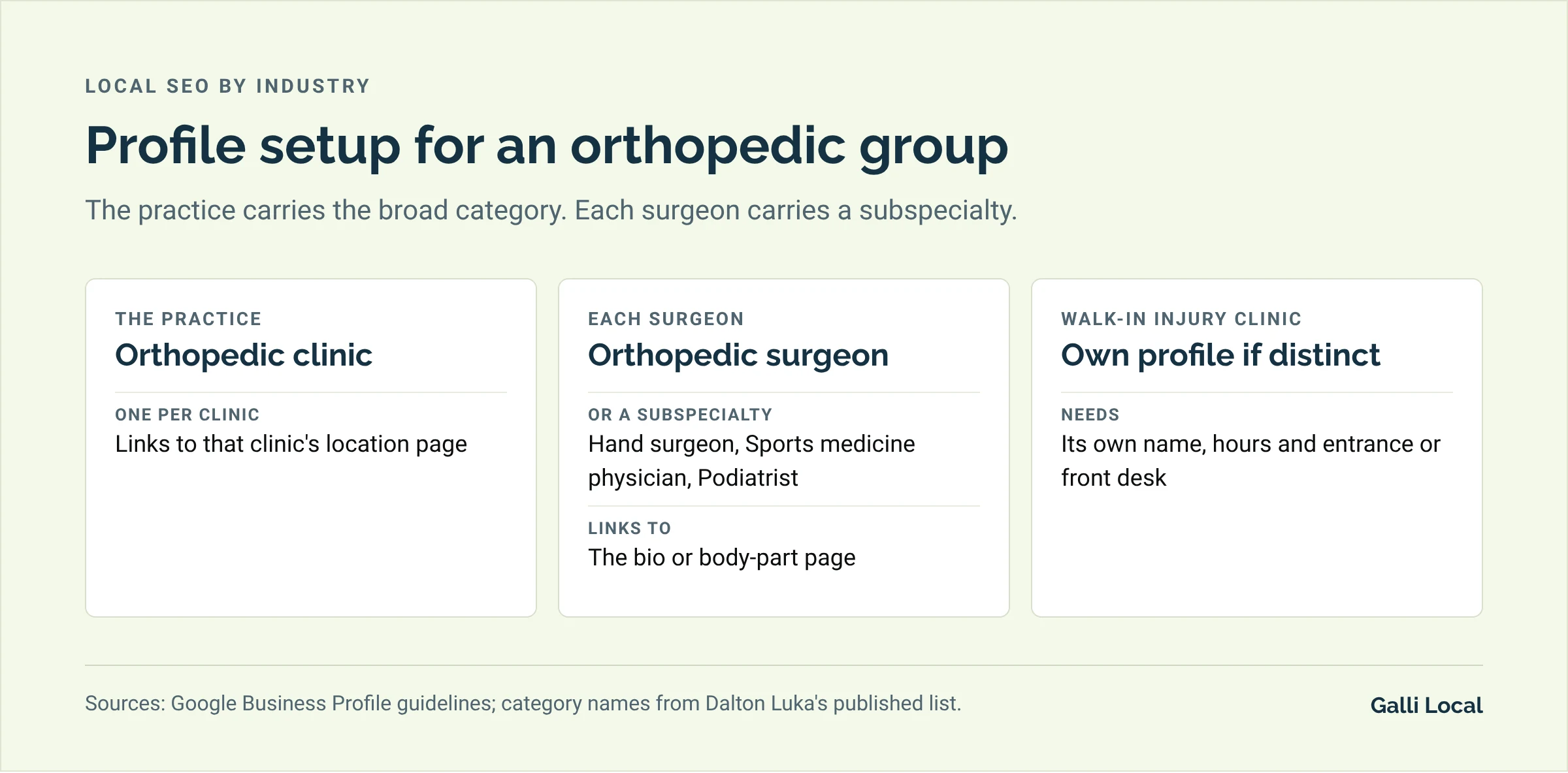 Profile setup for an orthopedic group: the practice uses Orthopedic clinic, each surgeon uses Orthopedic surgeon or a subspecialty category, and a walk-in injury clinic gets its own profile only if distinct