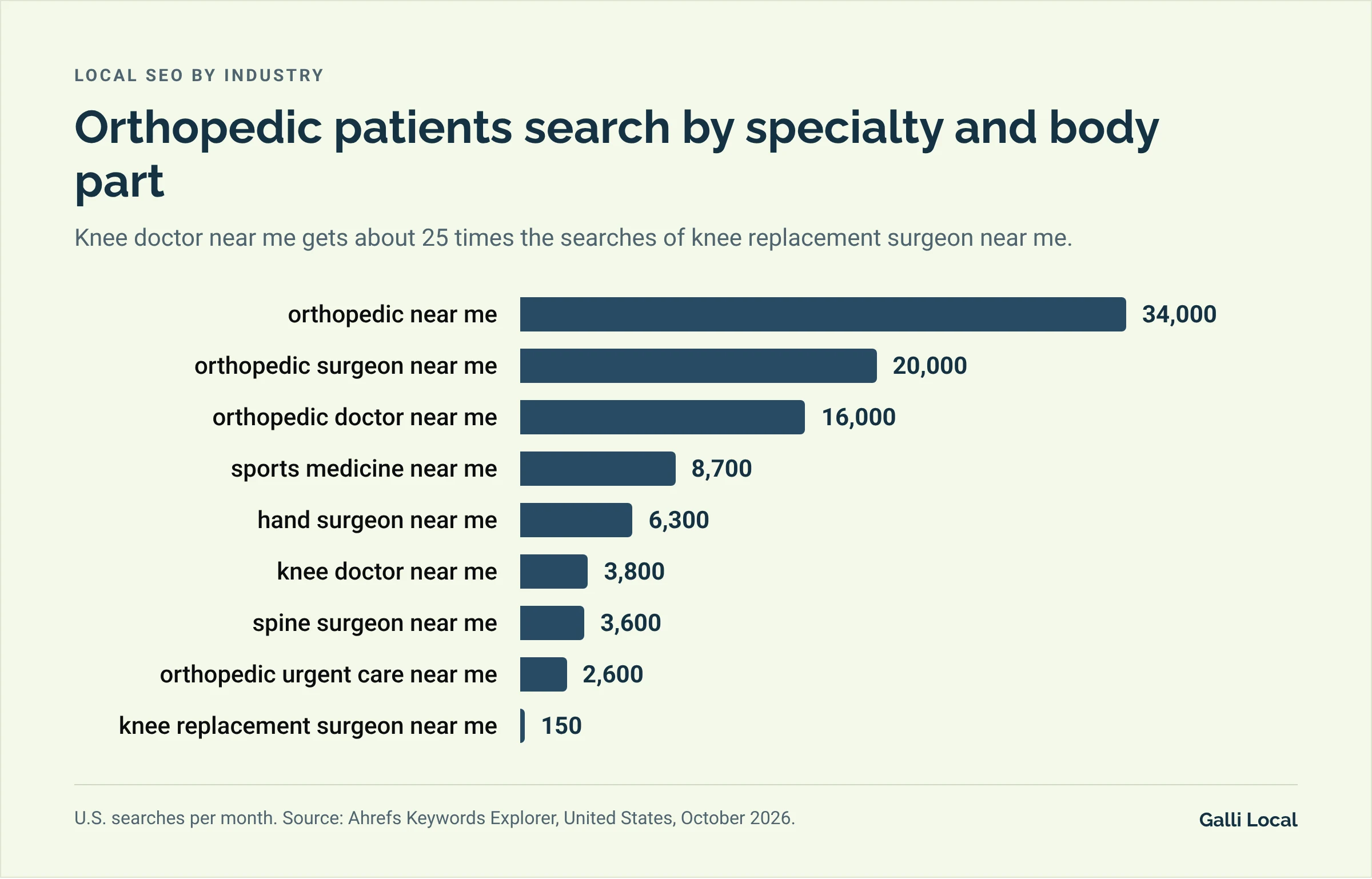 Bar chart of monthly U.S. searches: orthopedic near me 34,000, orthopedic surgeon near me 20,000, orthopedic doctor near me 16,000, sports medicine near me 8,700, hand surgeon near me 6,300, knee doctor near me 3,800, spine surgeon near me 3,600, orthopedic urgent care near me 2,600, knee replacement surgeon near me 150