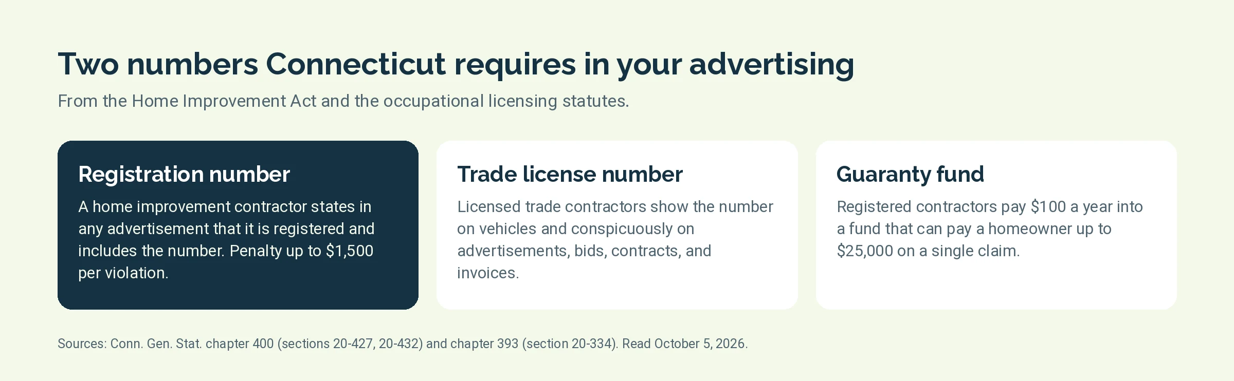 Three Connecticut contractor requirements: registration number in ads, license number in ads, and the guaranty fund