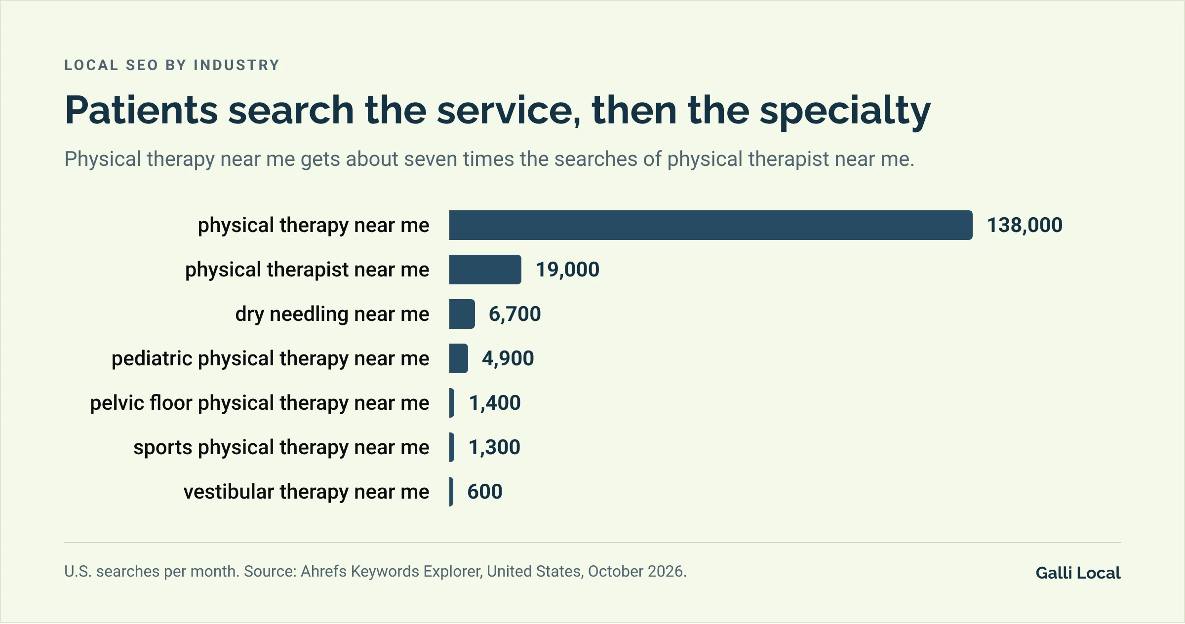 Bar chart of monthly U.S. searches: physical therapy near me 138,000, physical therapist near me 19,000, dry needling near me 6,700, pediatric physical therapy near me 4,900, pelvic floor physical therapy near me 1,400, sports physical therapy near me 1,300, vestibular therapy near me 600