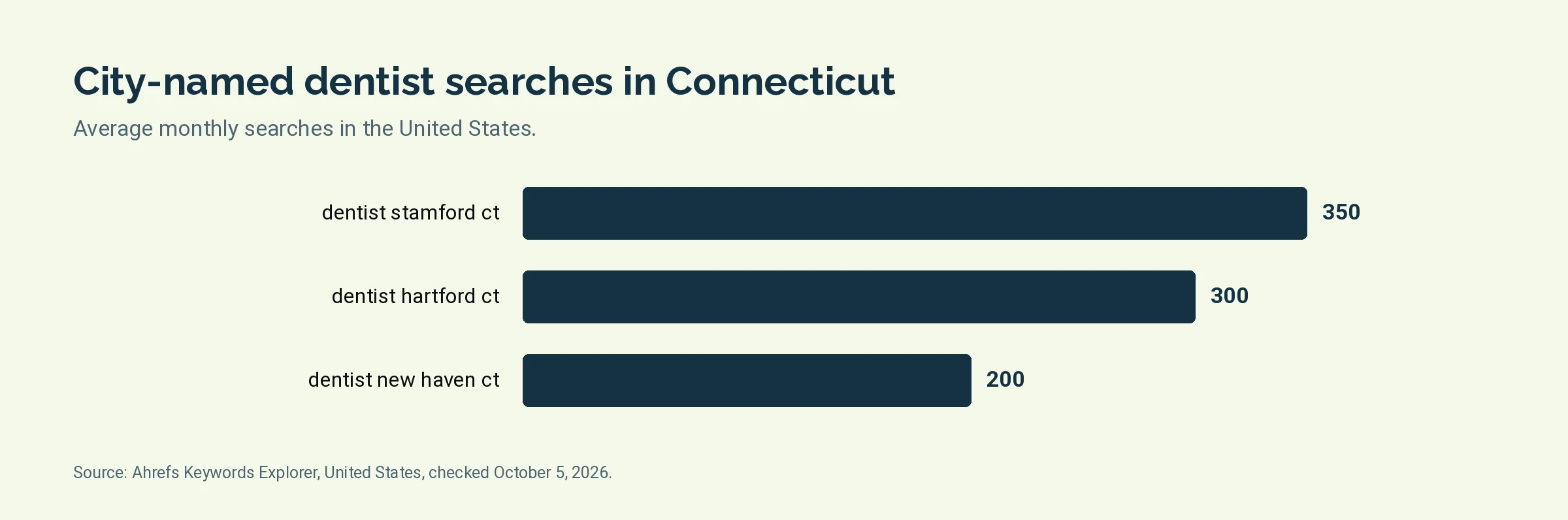 Bar chart of monthly United States searches for dentist stamford ct, dentist hartford ct, dentist new haven ct