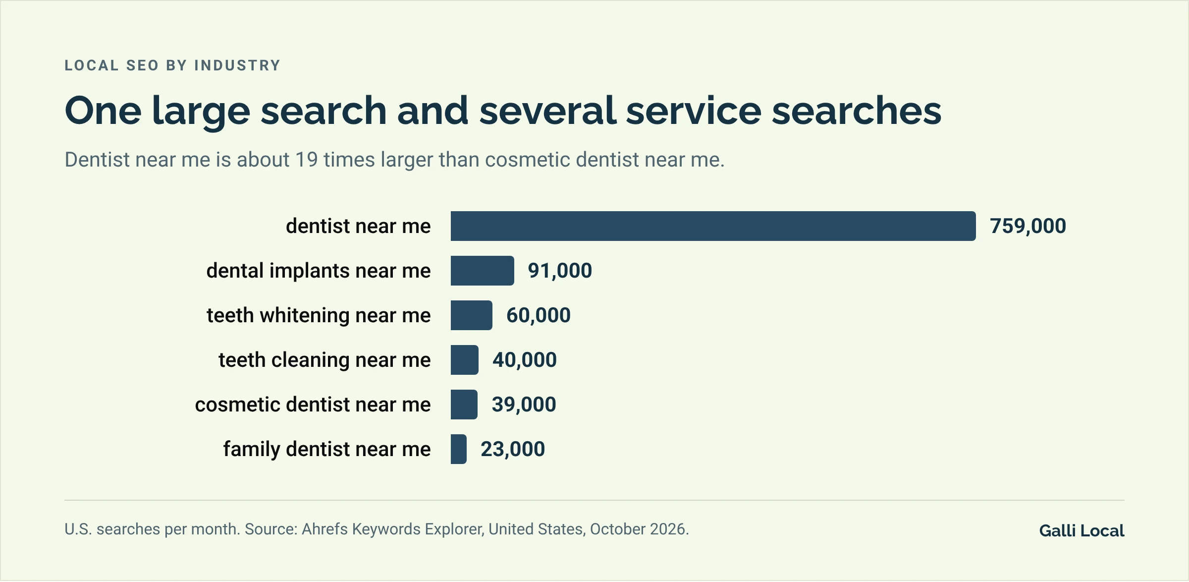 Bar chart of monthly U.S. searches: dentist near me 759,000, dental implants near me 91,000, teeth whitening near me 60,000, teeth cleaning near me 40,000, cosmetic dentist near me 39,000, family dentist near me 23,000