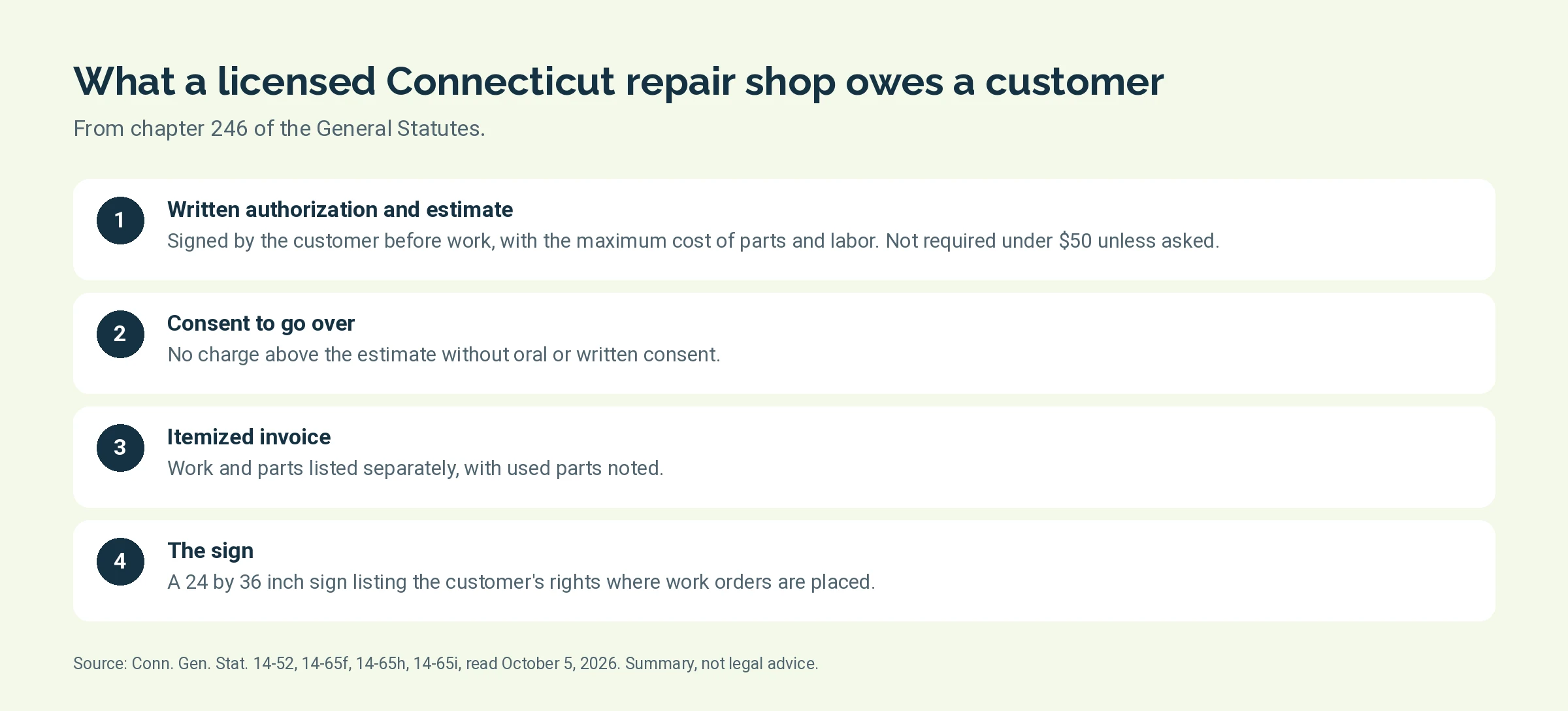 Four Connecticut repair shop duties: written authorization and estimate, consent to exceed, itemized invoice, and posted sign