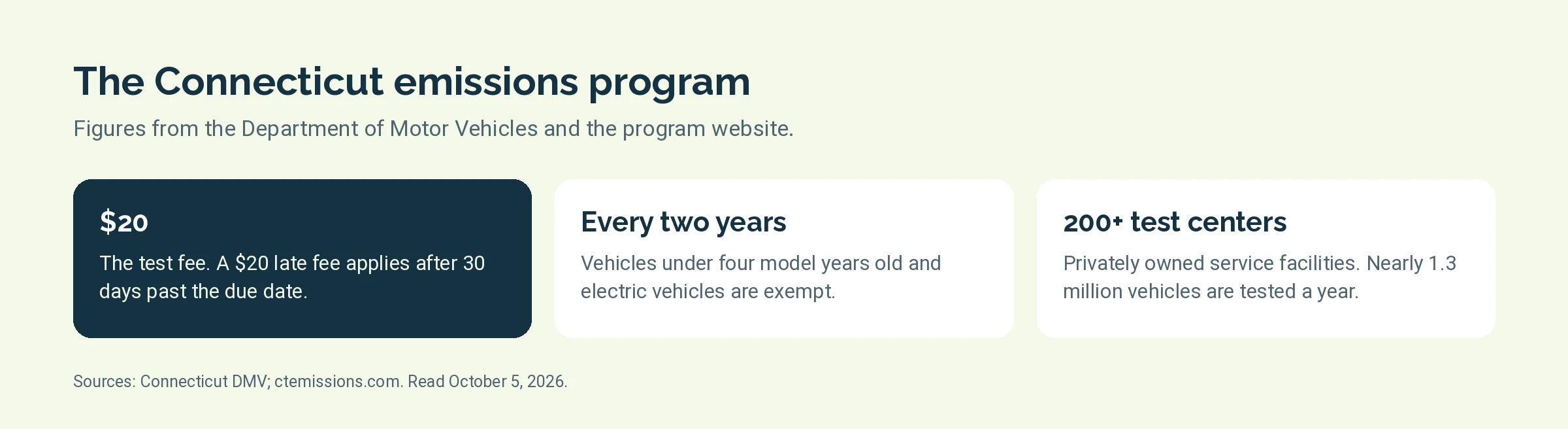 Three figures for the Connecticut emissions program: 20 dollar test fee, every two years, more than 200 test centers