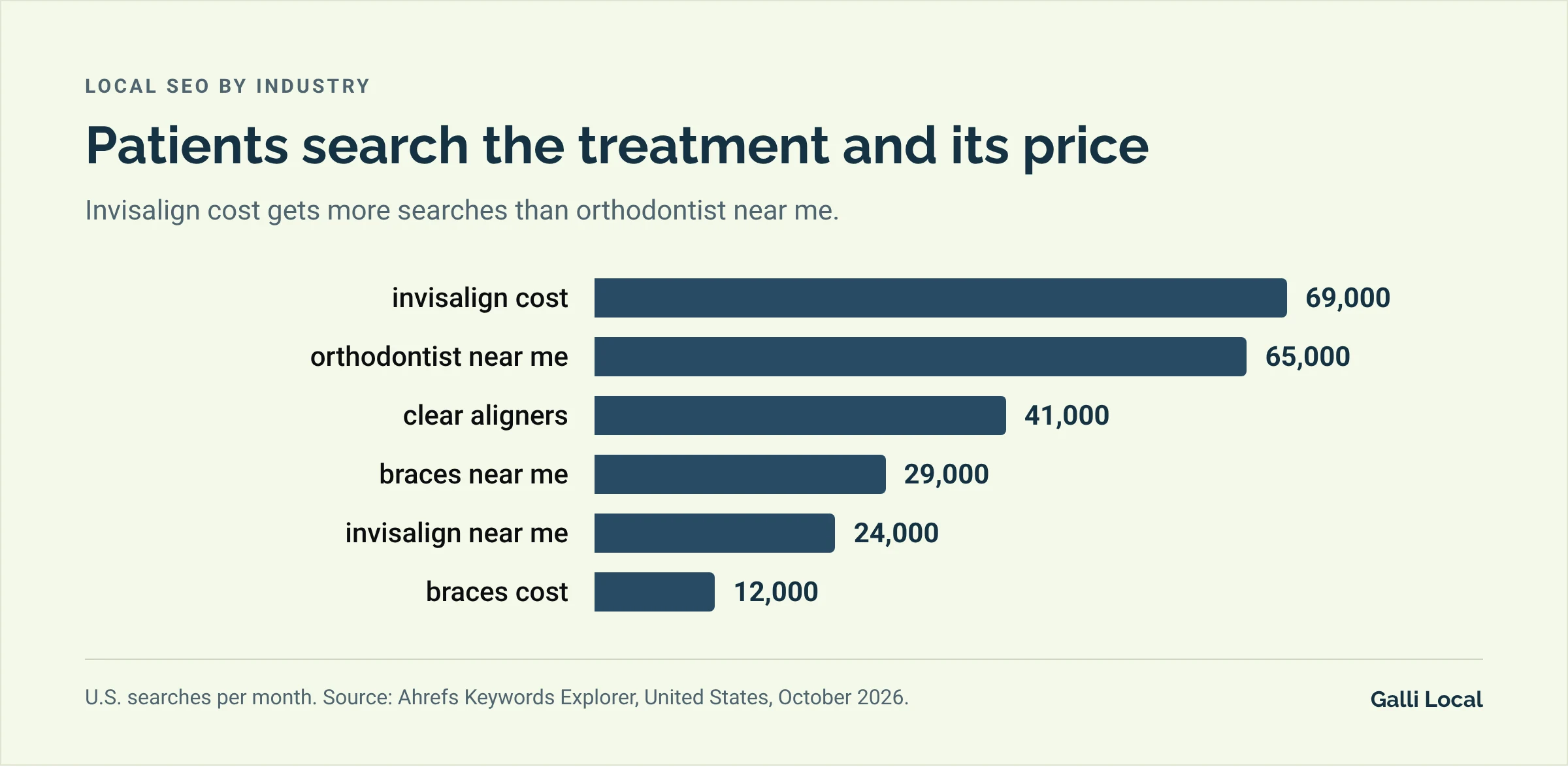 Bar chart of monthly U.S. searches: invisalign cost 69,000, orthodontist near me 65,000, clear aligners 41,000, braces near me 29,000, invisalign near me 24,000, braces cost 12,000