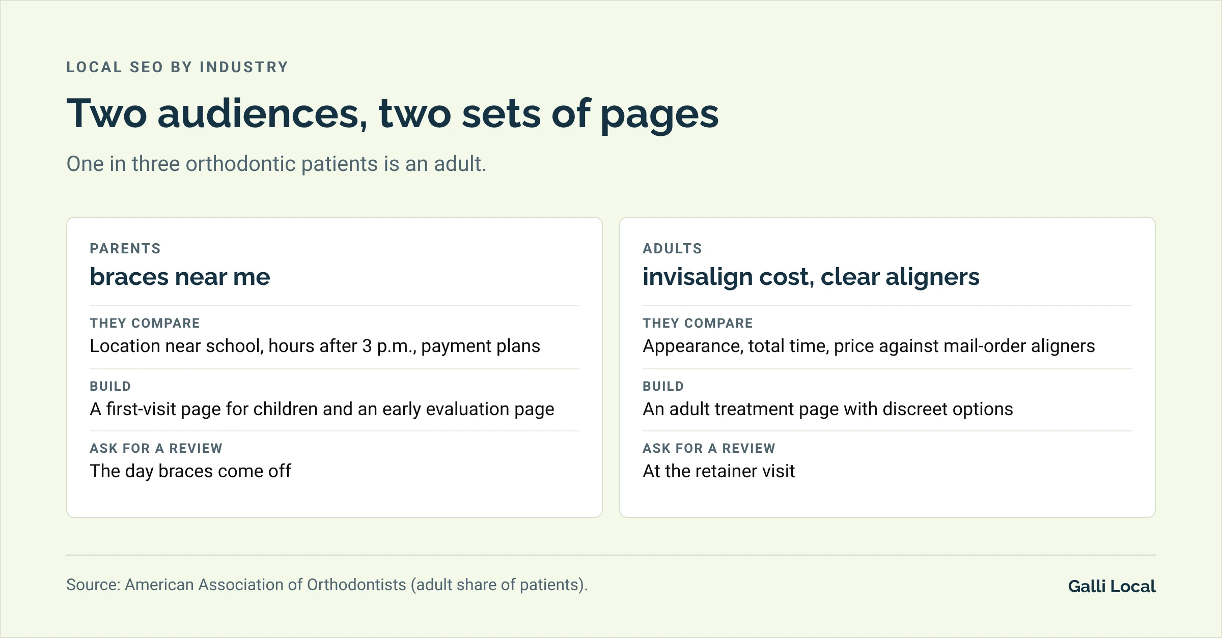 Two cards comparing an orthodontist's audiences: parents who search braces near me and adults who search Invisalign cost, with what each compares, what to build and when to ask for a review