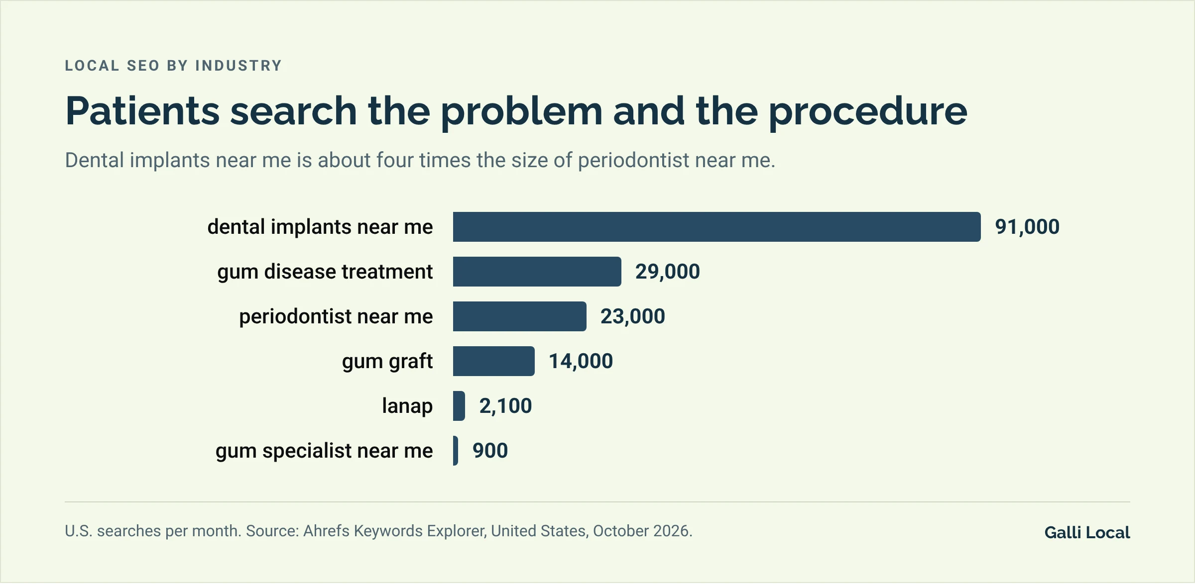 Bar chart of monthly U.S. searches: dental implants near me 91,000, gum disease treatment 29,000, periodontist near me 23,000, gum graft 14,000, lanap 2,100, gum specialist near me 900