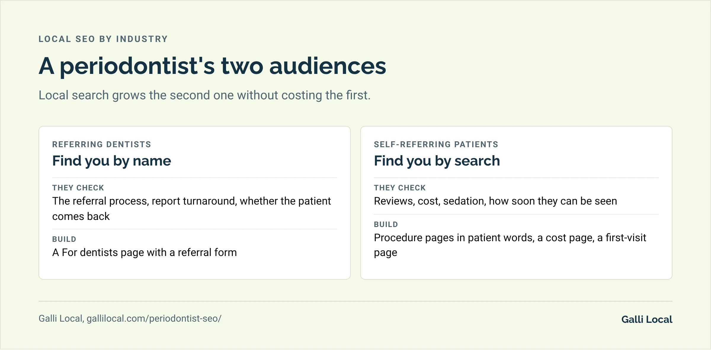 Two cards comparing a periodontist's audiences: referring dentists who find the practice by name and self-referring patients who find it by search, with what each checks and what to build