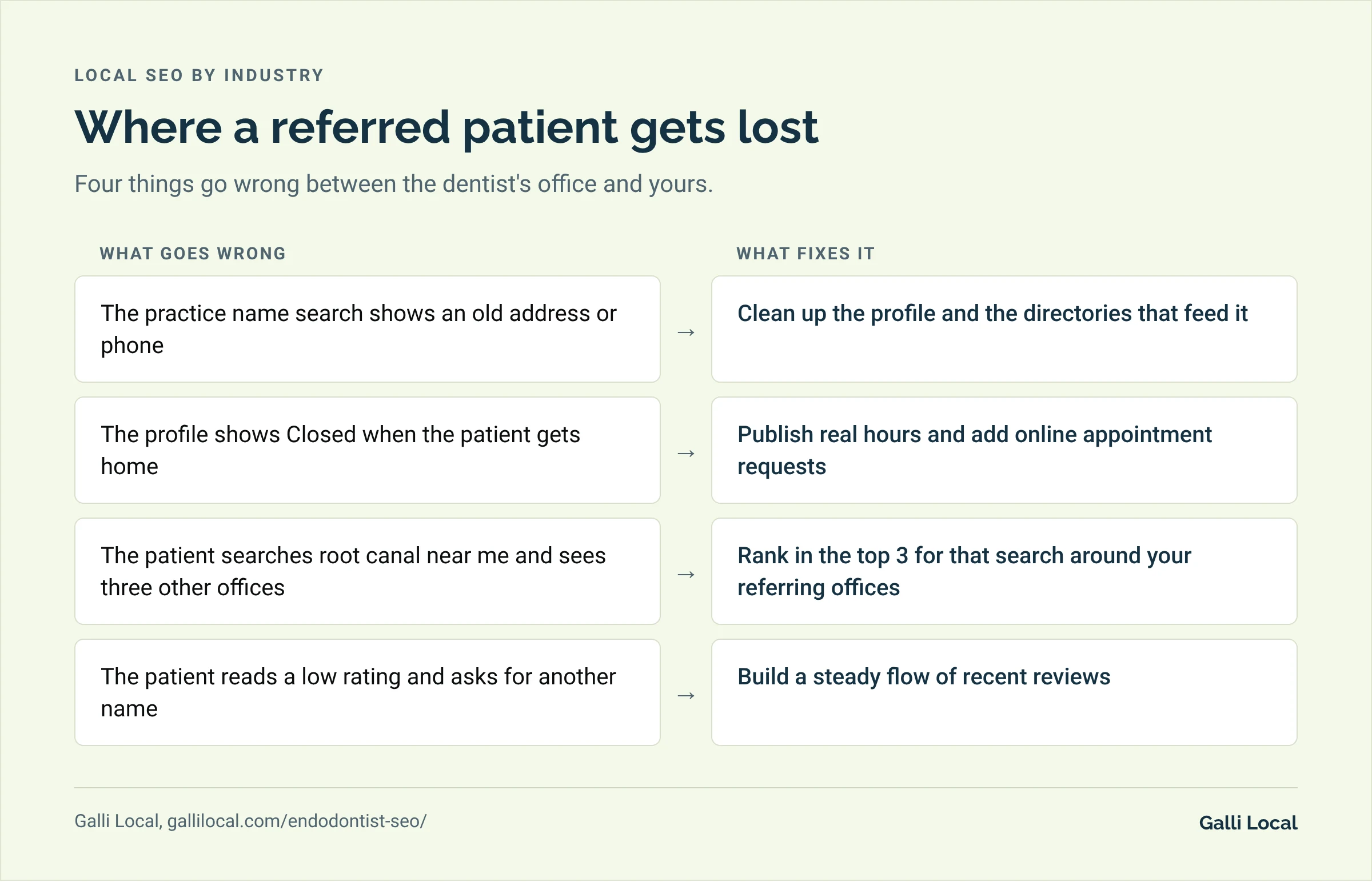 Four ways a referred endodontic patient gets lost, such as an old phone number or a closed sign on the profile, each with its fix
