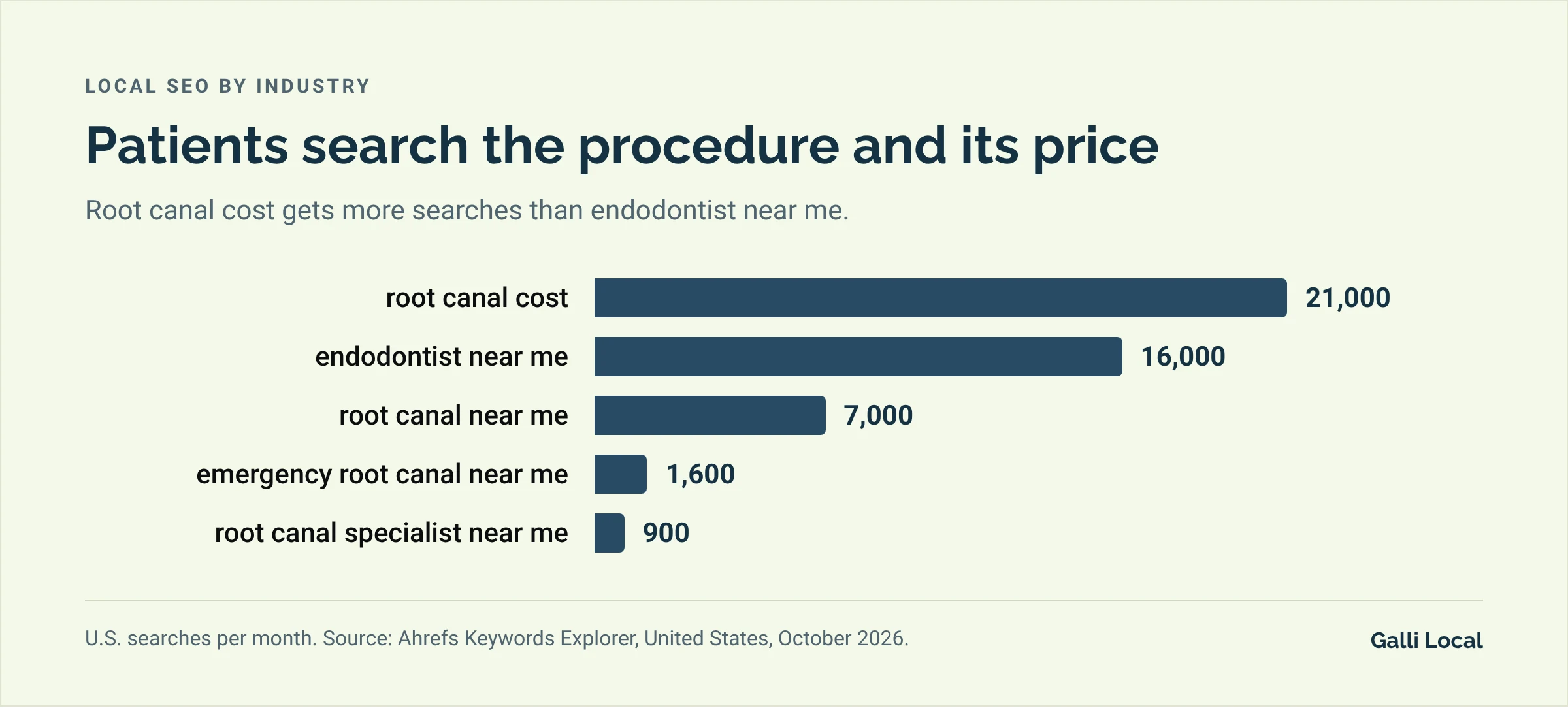 Bar chart of monthly U.S. searches: root canal cost 21,000, endodontist near me 16,000, root canal near me 7,000, emergency root canal near me 1,600, root canal specialist near me 900