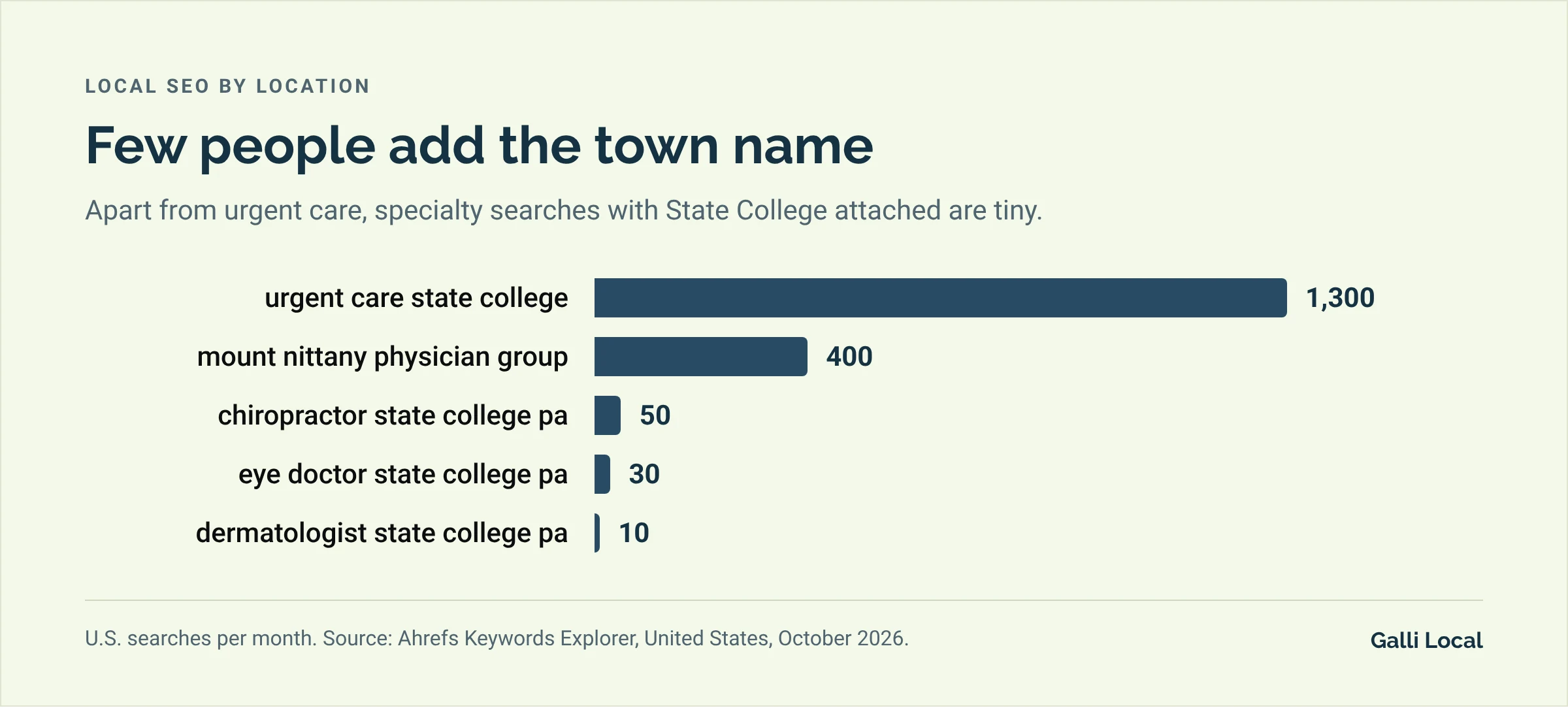 Bar chart of monthly U.S. searches: urgent care state college 1,300, mount nittany physician group 400, chiropractor state college pa 50, eye doctor state college pa 30, dermatologist state college pa 10