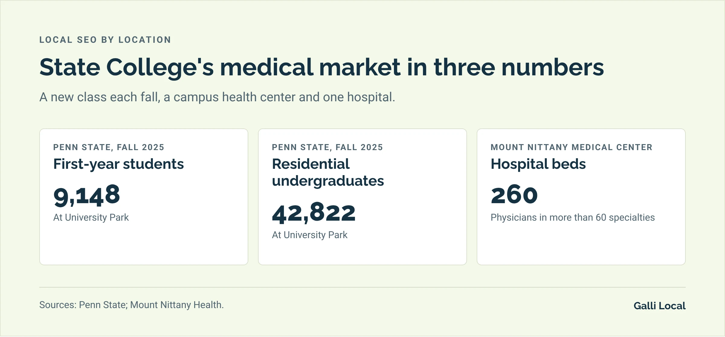 Three figures on State College's medical market: 9,148 first-year Penn State students in fall 2025, 42,822 residential undergraduates, and a 260-bed hospital at Mount Nittany Medical Center