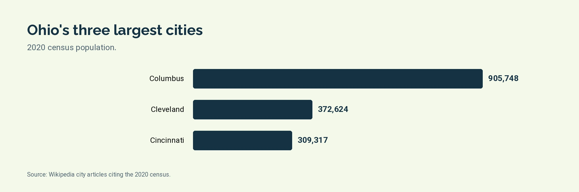 Bar chart of 2020 census populations for Columbus, Cleveland, and Cincinnati