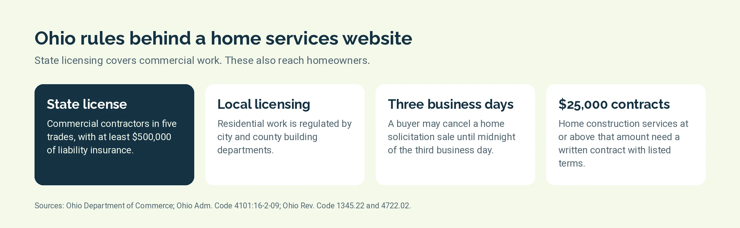 Four Ohio contractor rules: state commercial license, local residential licensing, three-day cancellation, and written contracts above 25,000 dollars