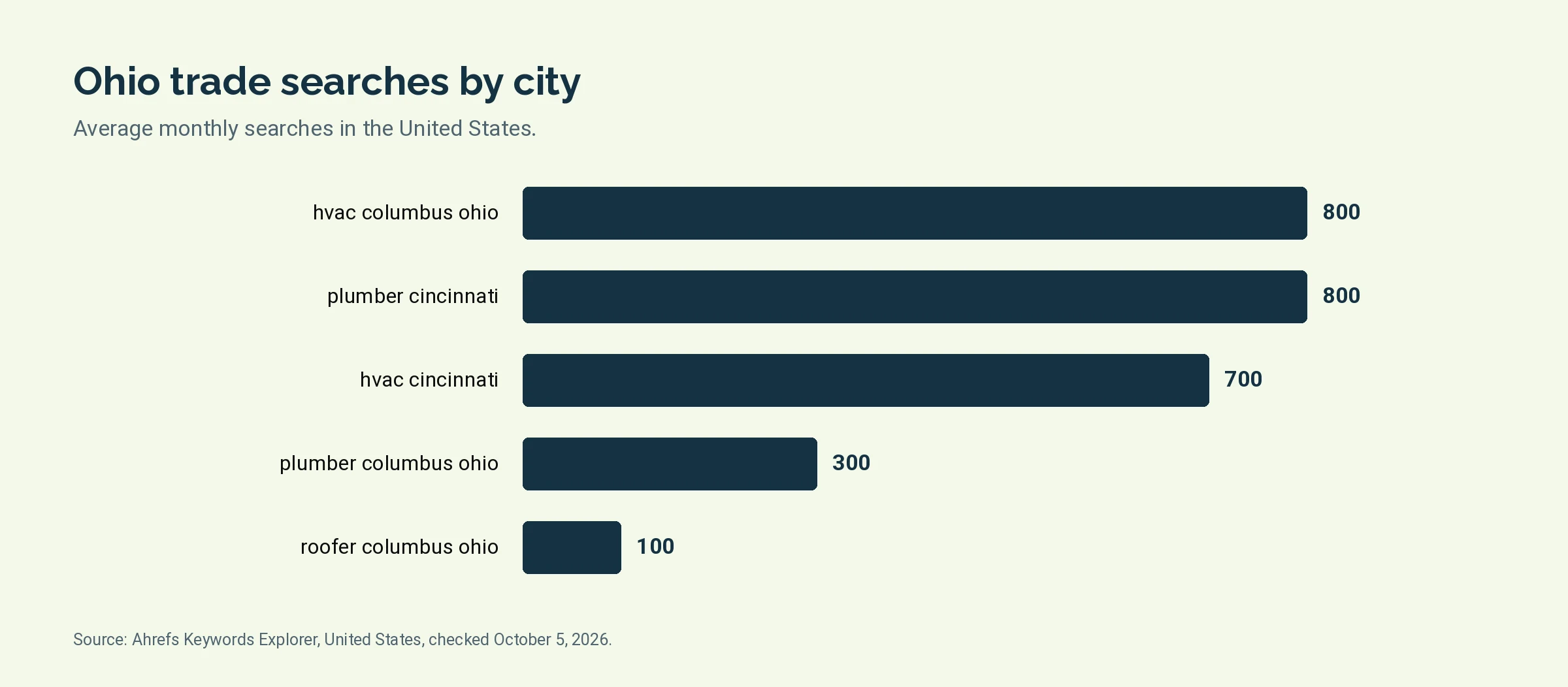 Bar chart of monthly United States searches for hvac columbus ohio, plumber cincinnati, hvac cincinnati, plumber columbus ohio, roofer columbus ohio