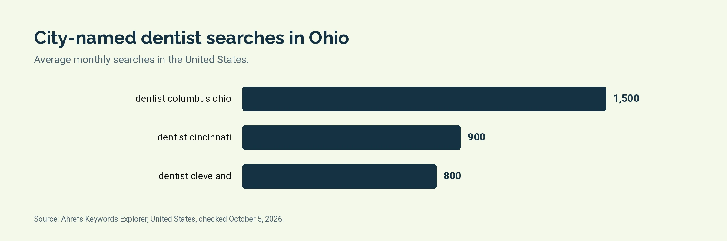 Bar chart of monthly United States searches for dentist columbus ohio, dentist cincinnati, dentist cleveland