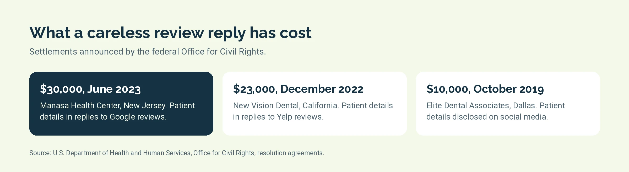 Three federal settlements over patient information disclosed in replies to online reviews or on social media