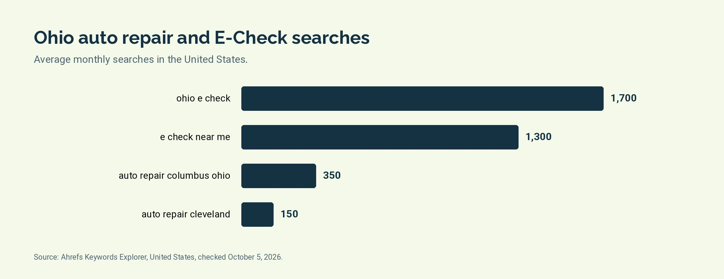 Bar chart of monthly United States searches for ohio e check, e check near me, auto repair columbus ohio, auto repair cleveland