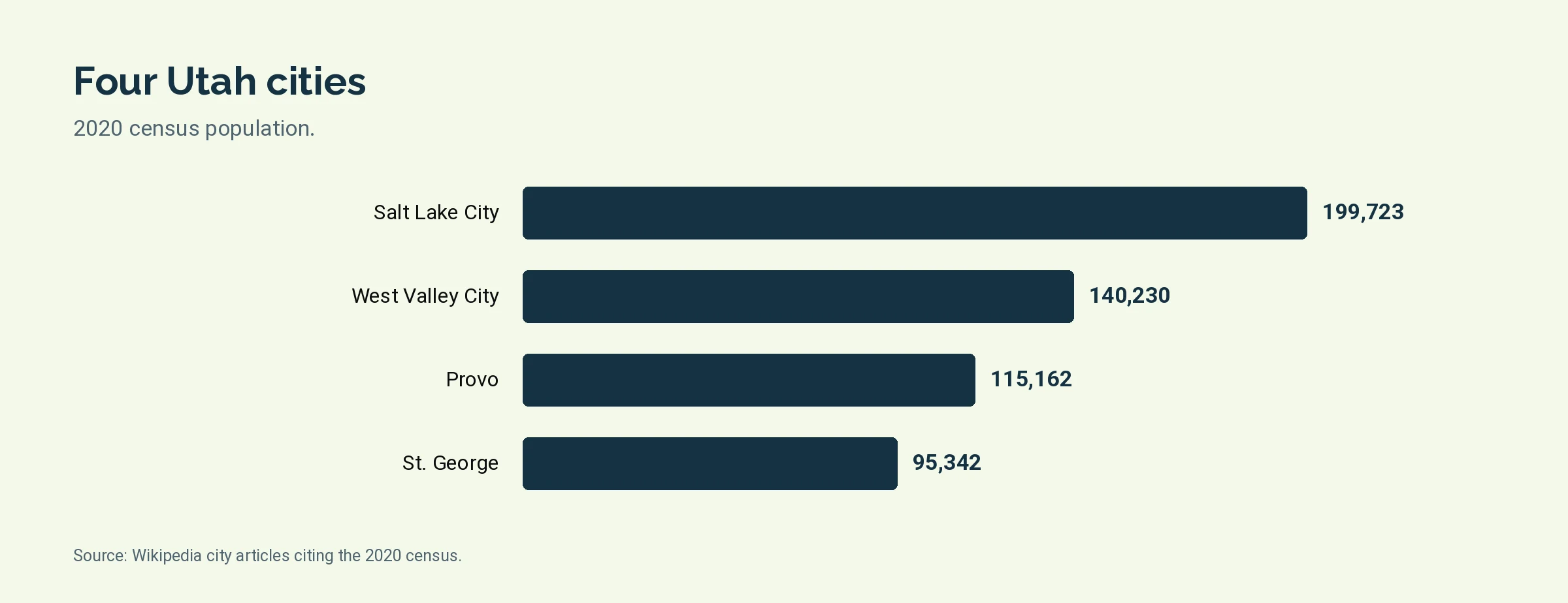 Bar chart of 2020 census populations for Salt Lake City, West Valley City, Provo, and St. George
