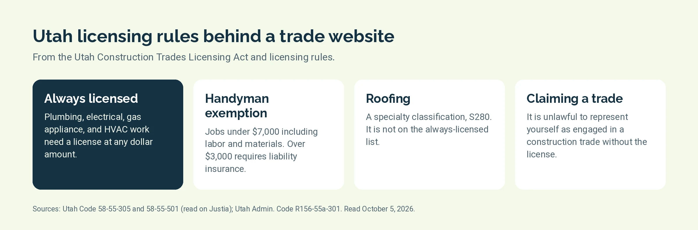 Four Utah contractor licensing rules: trades always licensed, handyman exemption, roofing classification, and unlawful conduct