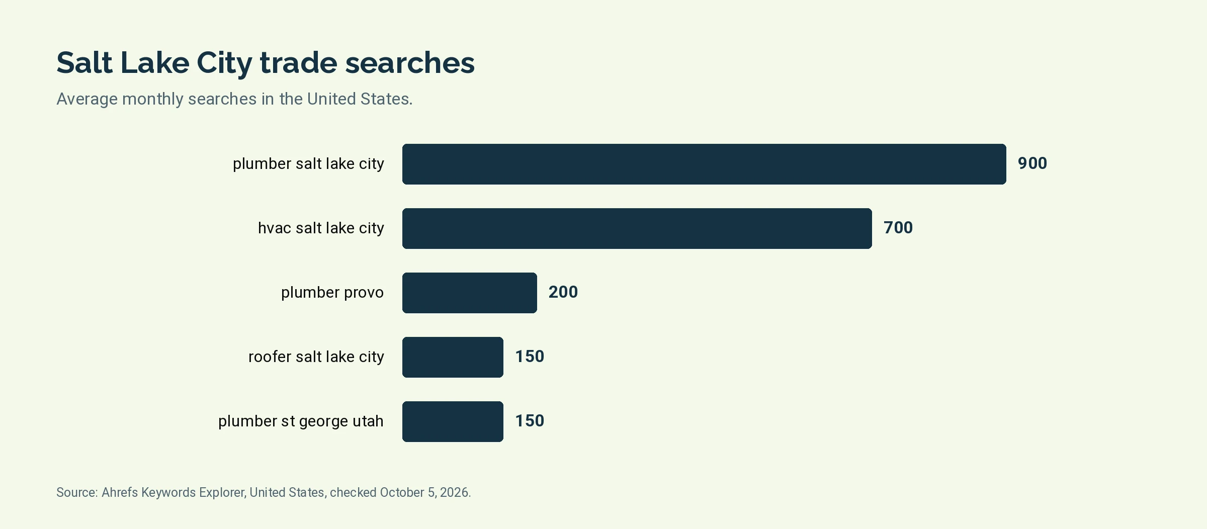 Bar chart of monthly United States searches for plumber salt lake city, hvac salt lake city, plumber provo, roofer salt lake city, plumber st george utah