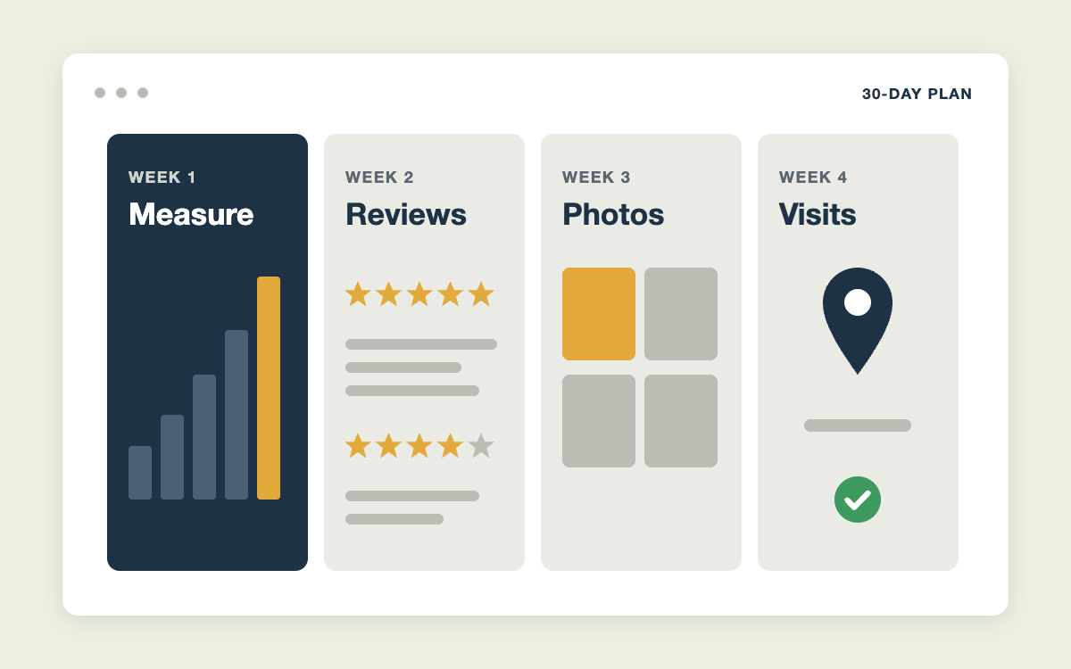 Four-week Google Maps plan with columns for measure, reviews, photos, and visits